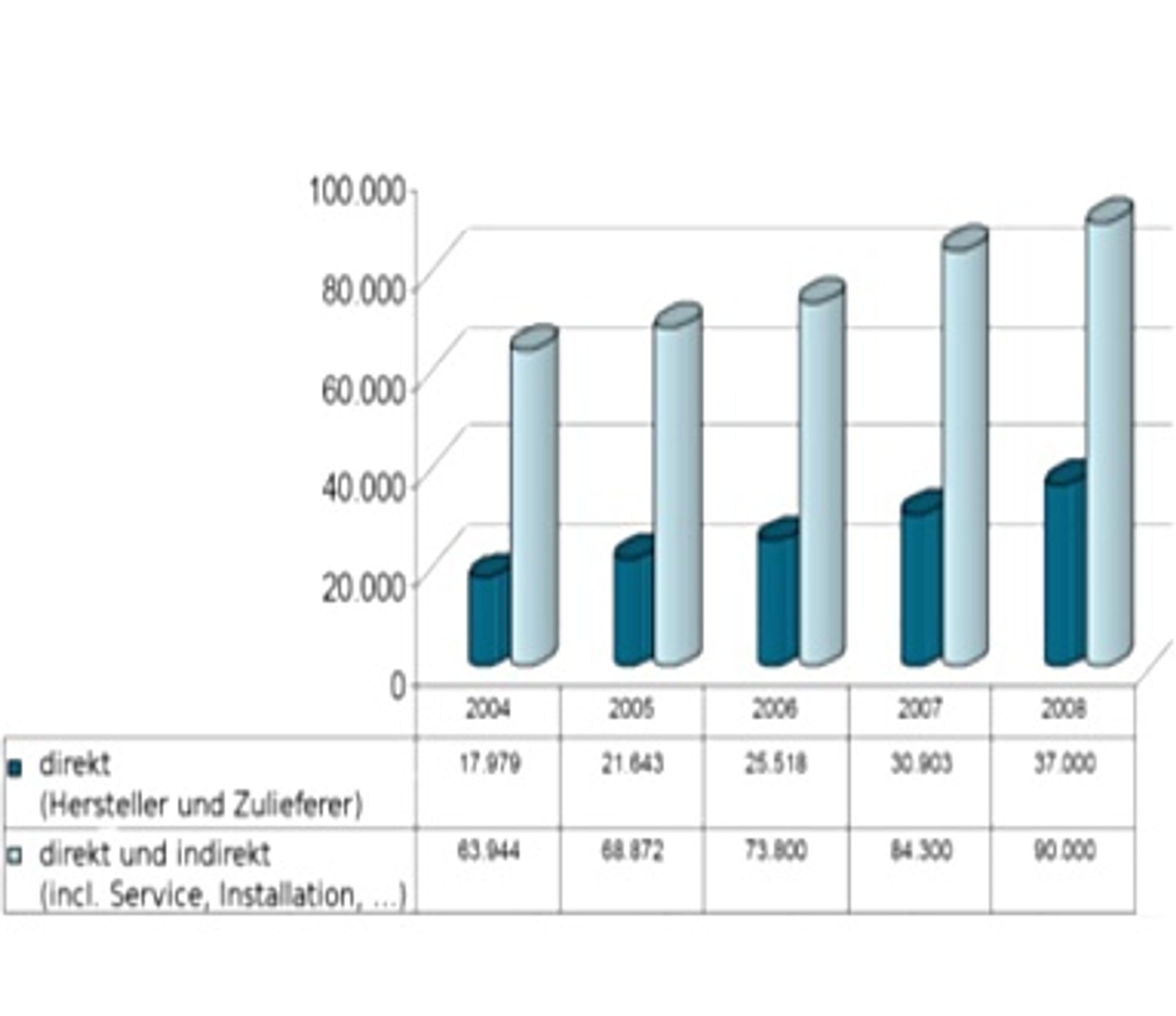 Beschäftigte in der deutschen Windenergiebranche Beschäftigte in der deutschen Windenergiebranche