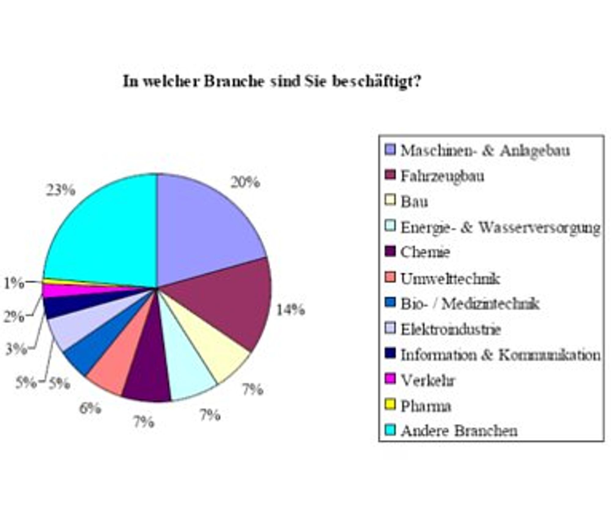 VDI, Umfrage unter Ingenieurinnen, In welcher Branche?
