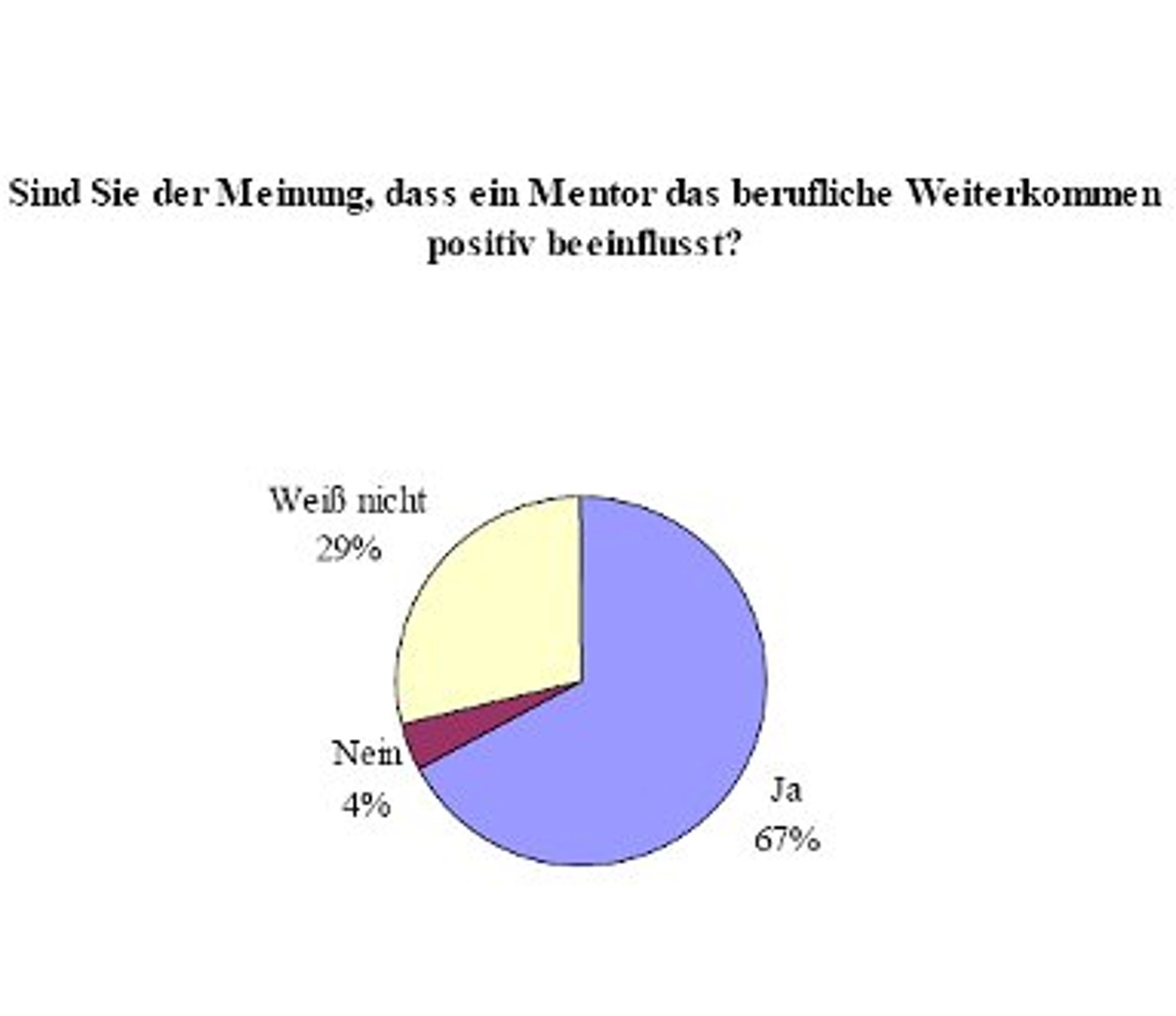 VDI, Umfrage unter Ingenieurinnen, Beeinflusst ein Mentor positiv?