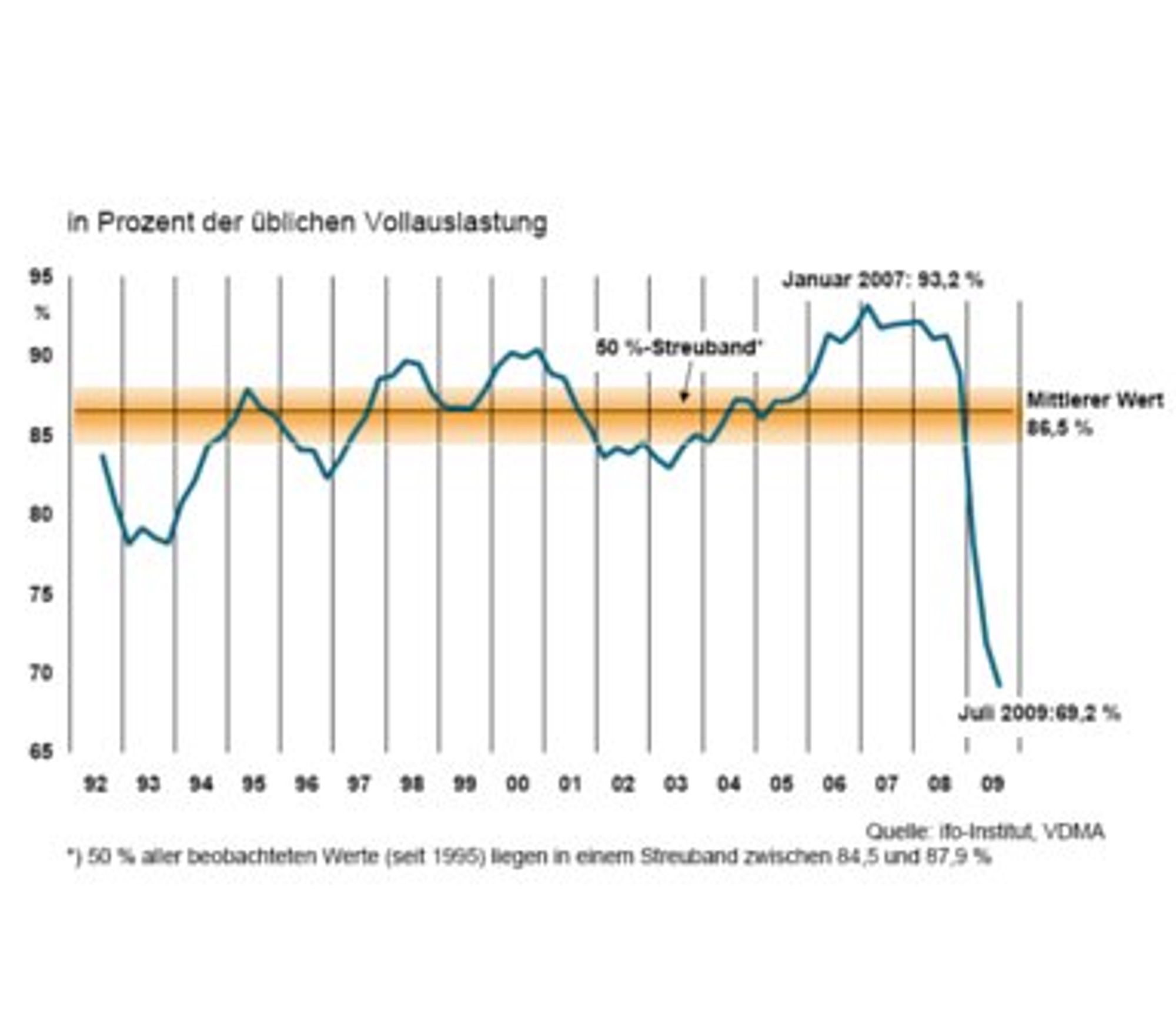 Phoenix Contact, 14. Industrial Communication Congress, Grafik Kapazitätsauslastung deutscher Maschinenbau