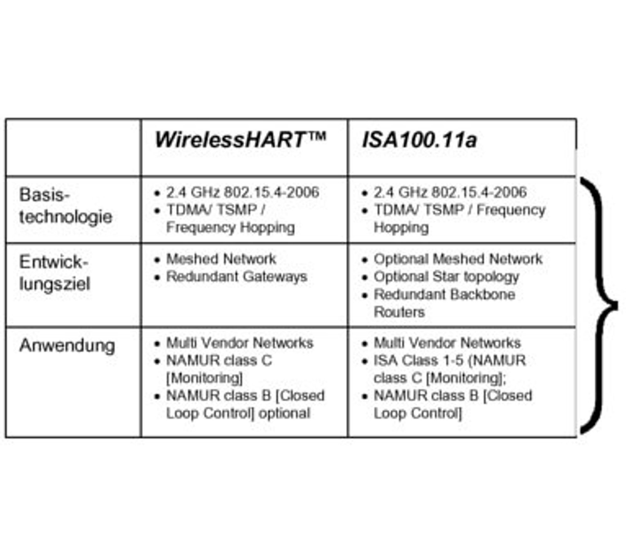 WirelessHART, ISA 100.11a Vergleich WirelessHART, ISA 100.11a Vergleich