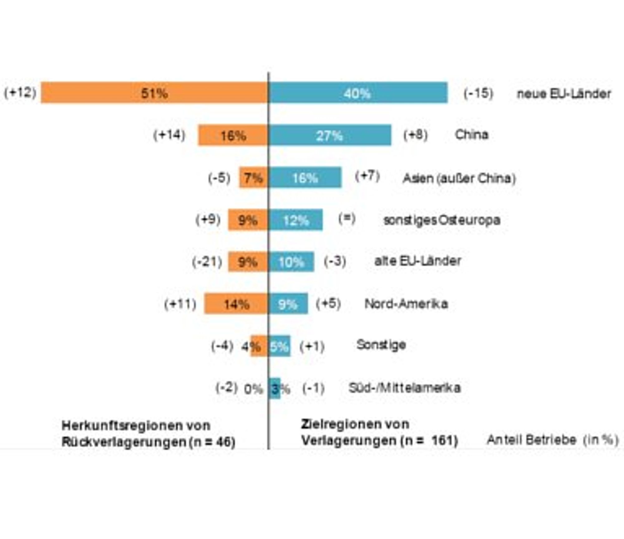 Grafik, Ziel- und Herkunftsregionen von Verlagerungen und Rückverlagerungen