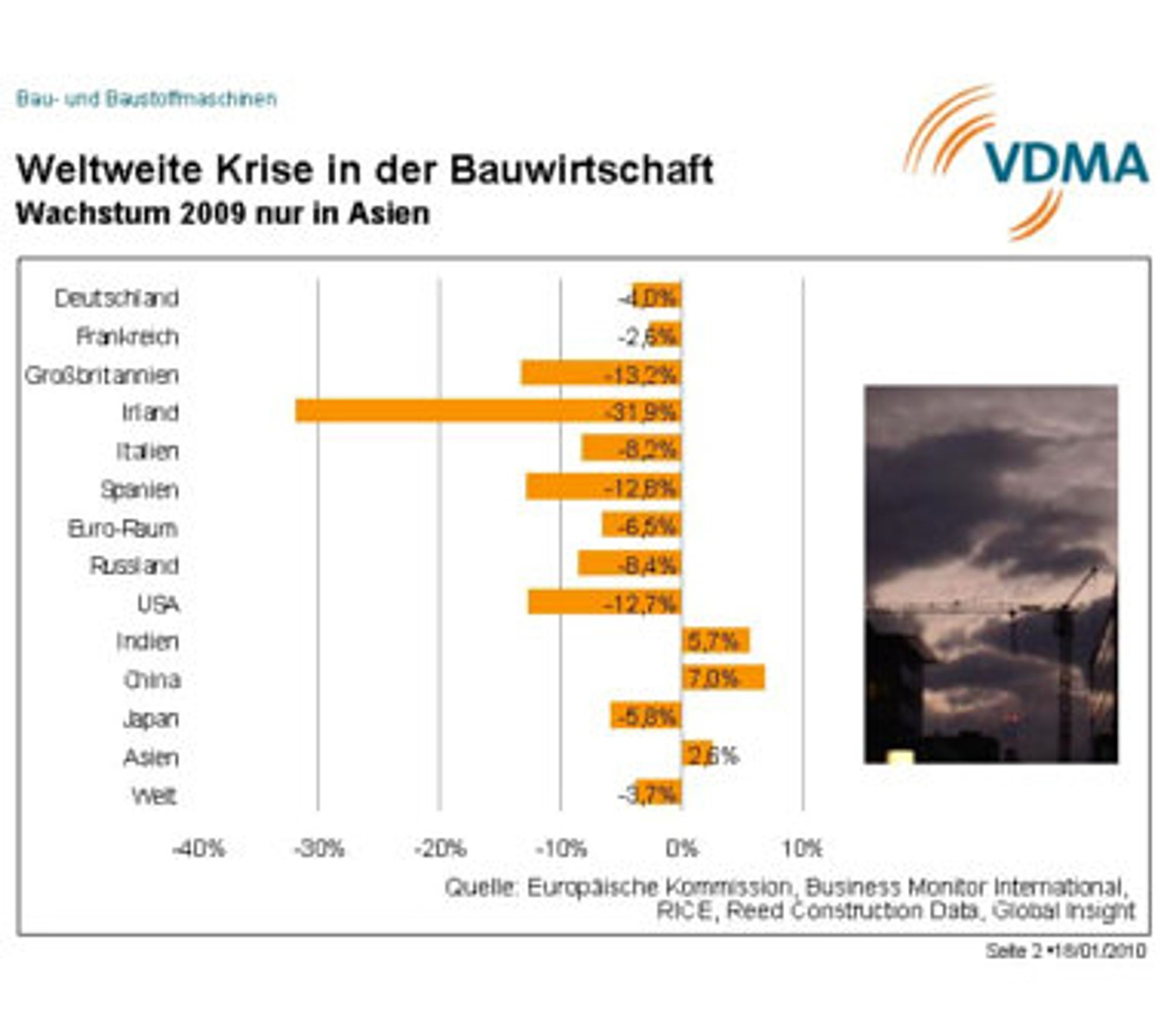 Grafik Wachstum Asien Grafik Wachstum Asien