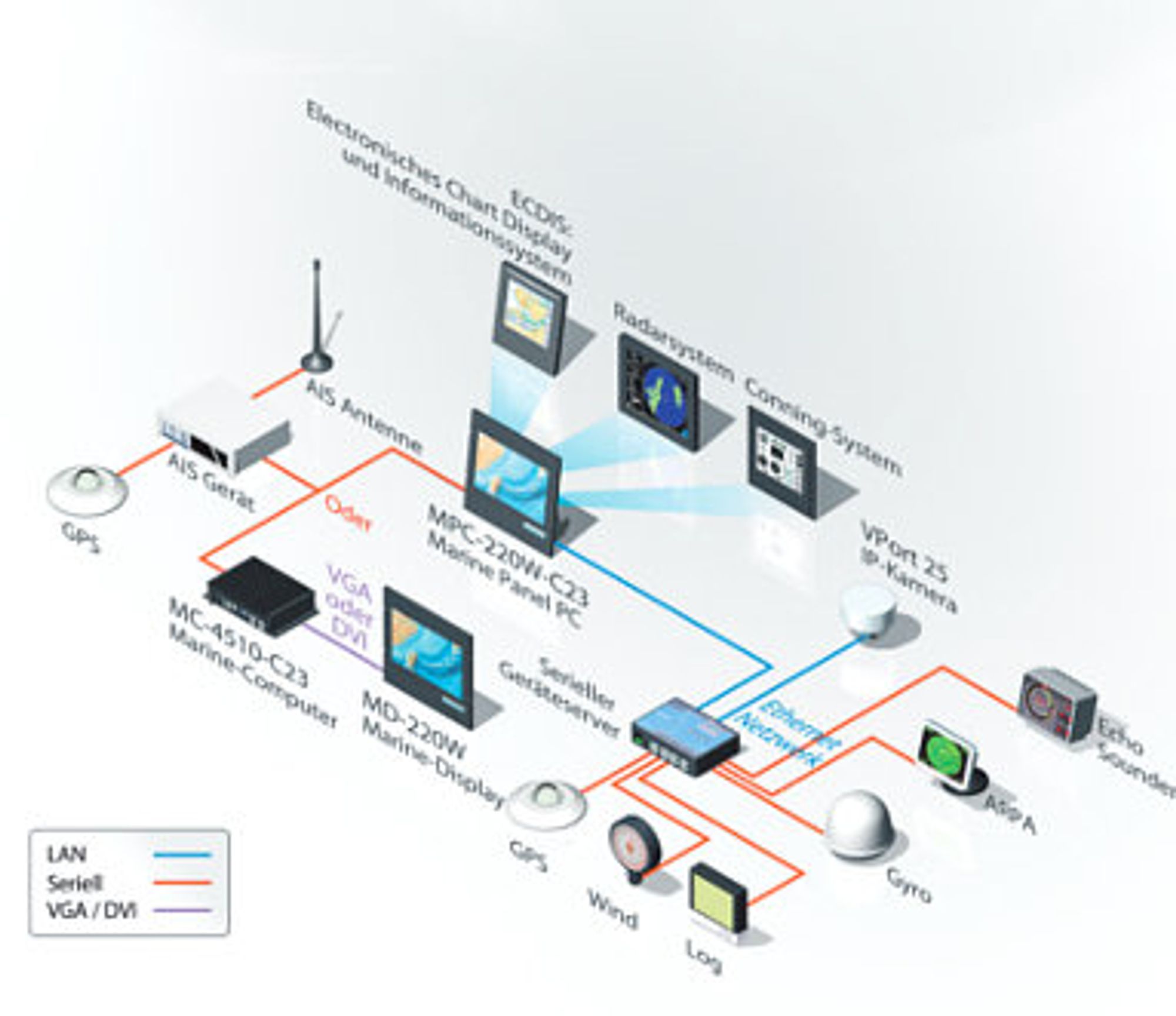Schema Electronic Chart Display and Information System (EDICS)