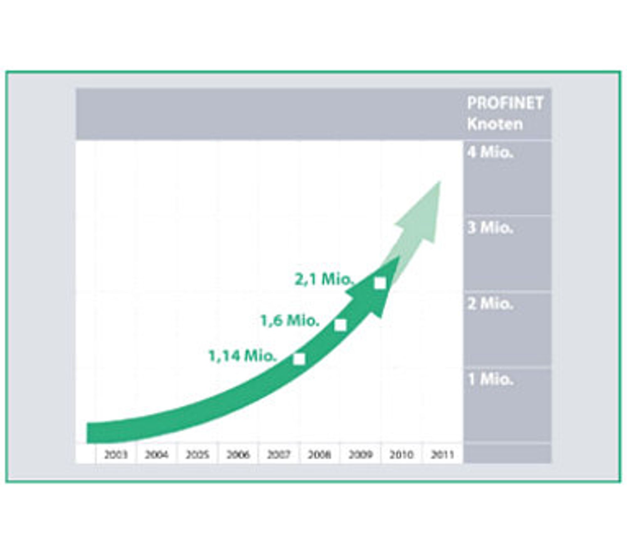 Profibus Nutzerorganisation, Grafik Entwicklung Profinet