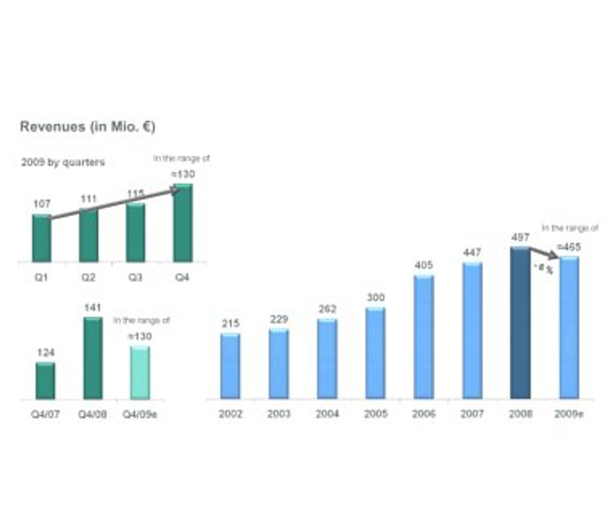 Kontron, Grafik Verlauf der Erträge