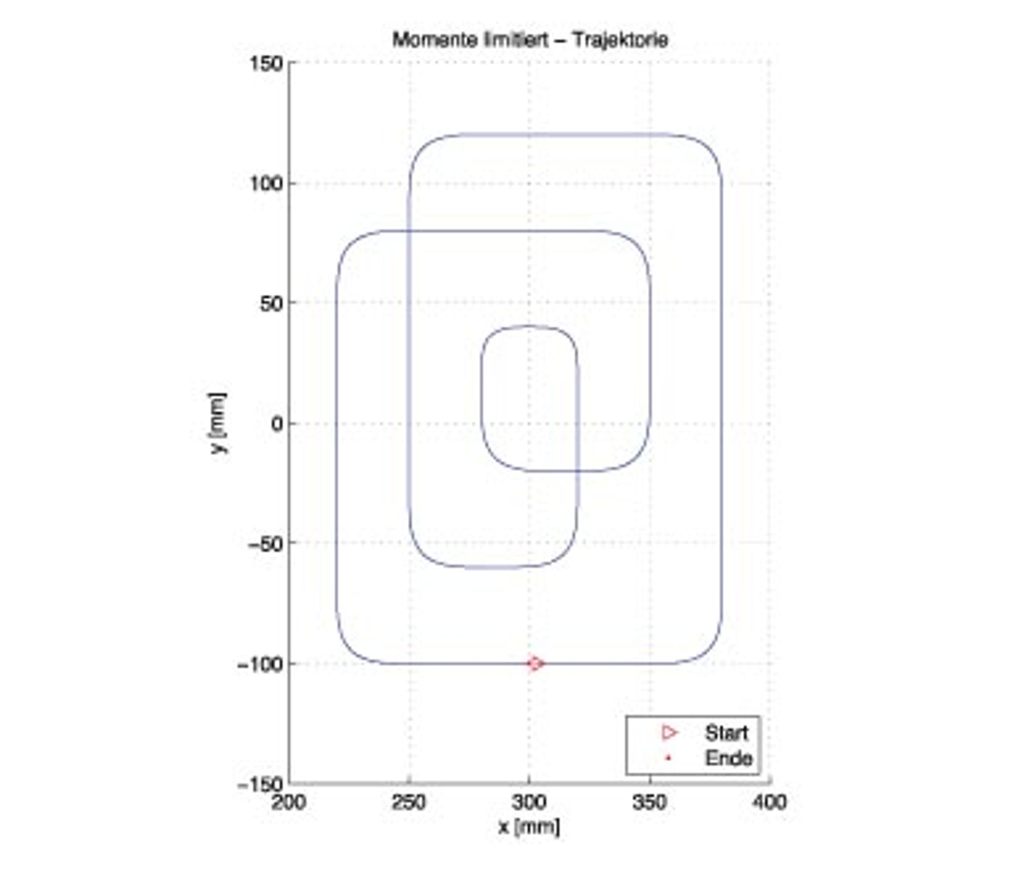 Anhand dieser Referenzbahn, die ein Test-Roboter abzufahren hatte, erfolgte ein Benchmark des Momentenverlaufes: einmal mit Beschleunigungsbegrenzer (Bild 2) und einmal mit Momentenbegrenzer (Bild 3). Anhand dieser Referenzbahn, die ein Test-Roboter abzufahren hatte, erfolgte ein Benchmark des Momentenverlaufes: einmal mit Beschleunigungsbegrenzer (Bild 2) und einmal mit Momentenbegrenzer (Bild 3).