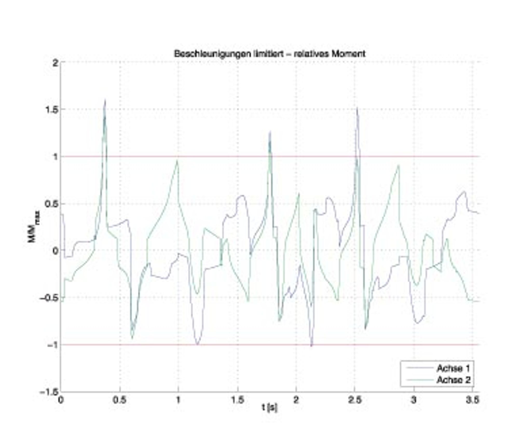 Bild 2. Momentenverlauf bei Beschleunigungsbegrenzung. Mit Hilfe von Beschleunigungsbegrenzung lassen sich die Maximalmomente einigermaßen begrenzen. Das Ergebnis ist jedoch fern vom Optimum: Während der Motor im Mittel die Limits bei Weitem nicht au Bild 2. Momentenverlauf bei Beschleunigungsbegrenzung. Mit Hilfe von Beschleunigungsbegrenzung lassen sich die Maximalmomente einigermaßen begrenzen. Das Ergebnis ist jedoch fern vom Optimum: Während der Motor im Mittel die Limits bei Weitem nicht au