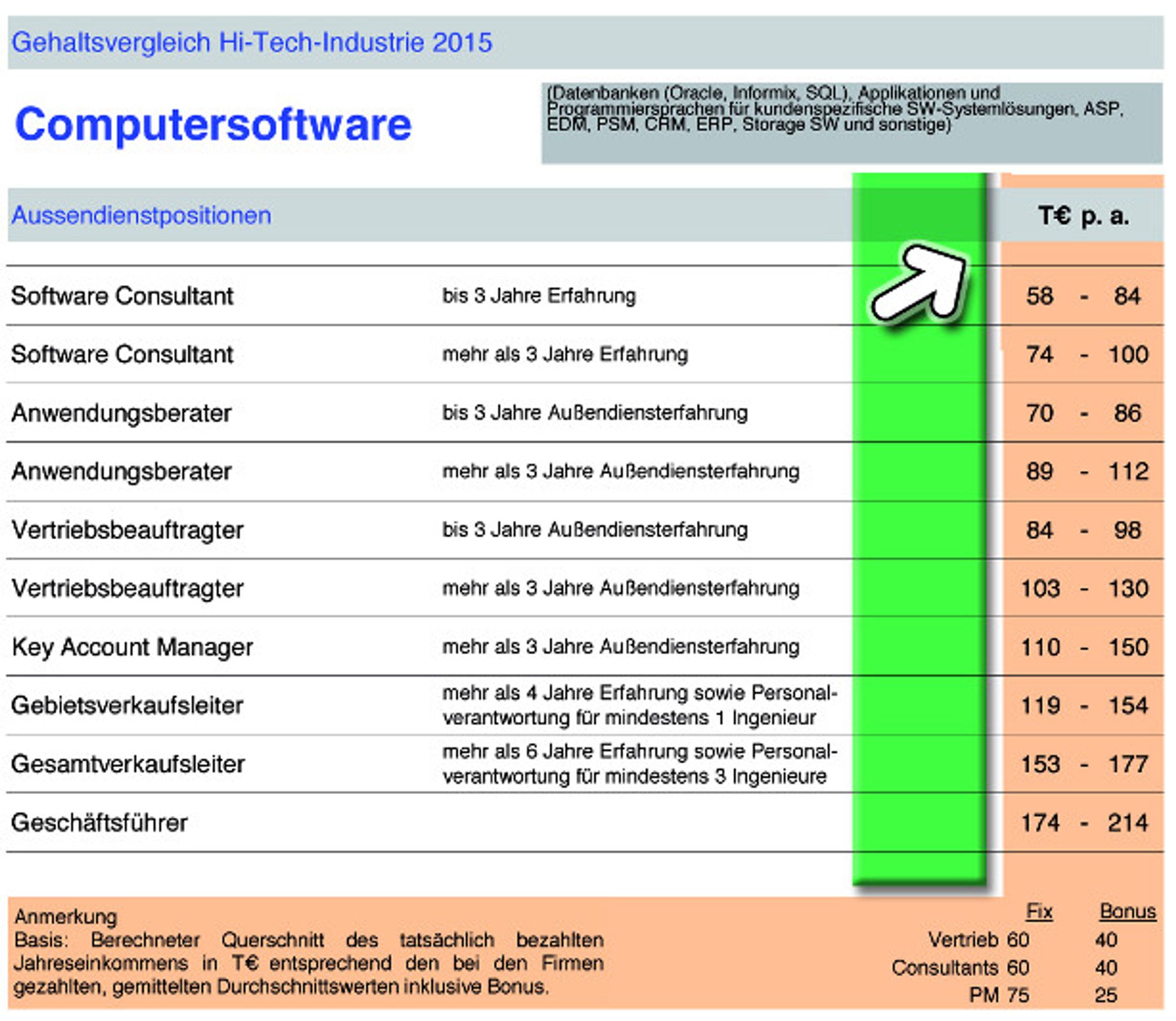 Gehaltsvergleich Hi-Tech-Industrie 2015