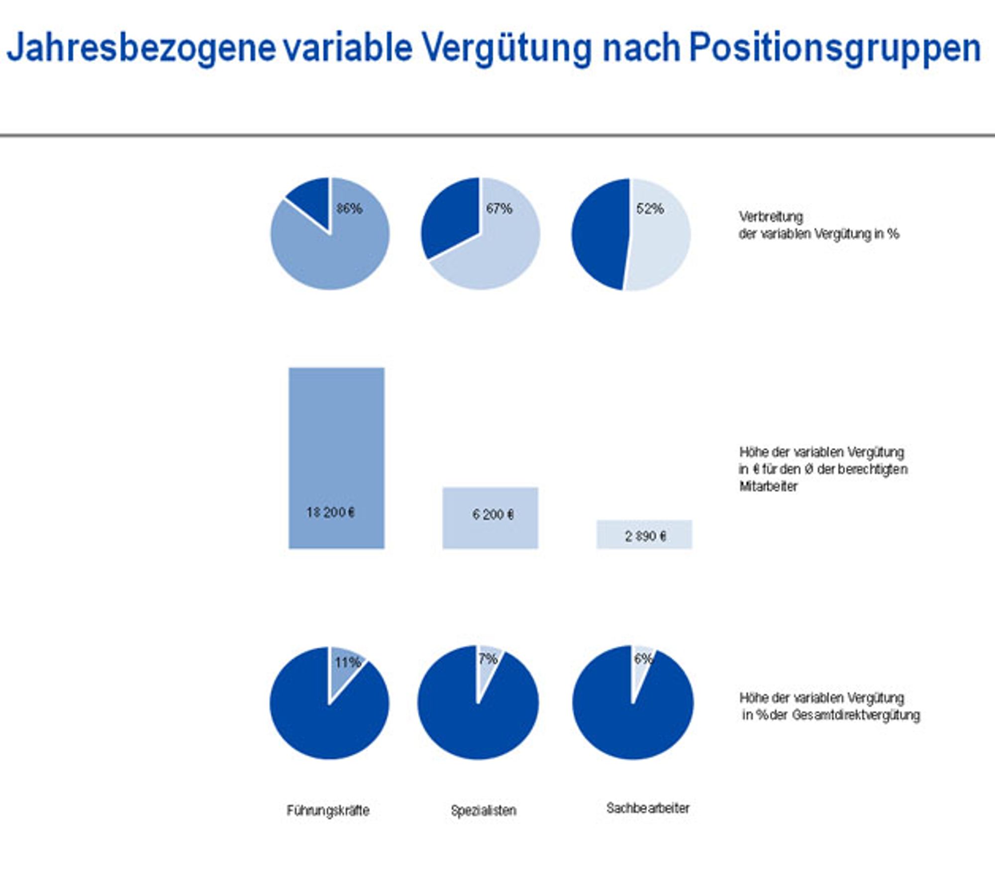 Jahresbezogene variable Vergütung nach Positionsgruppen im IT-Sektor 