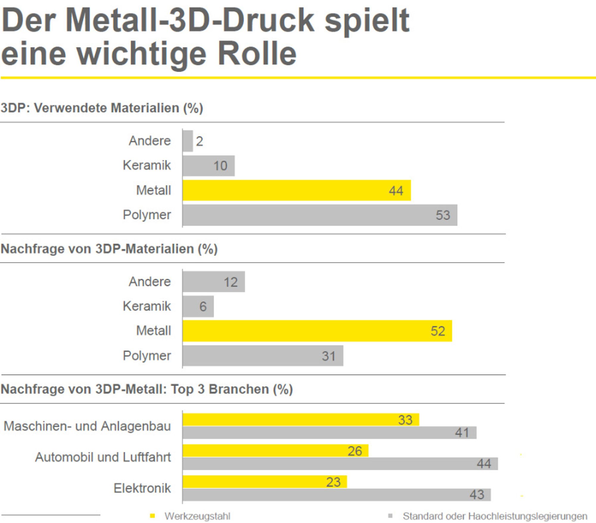 Die Rolle des Metall-3D-Drucks