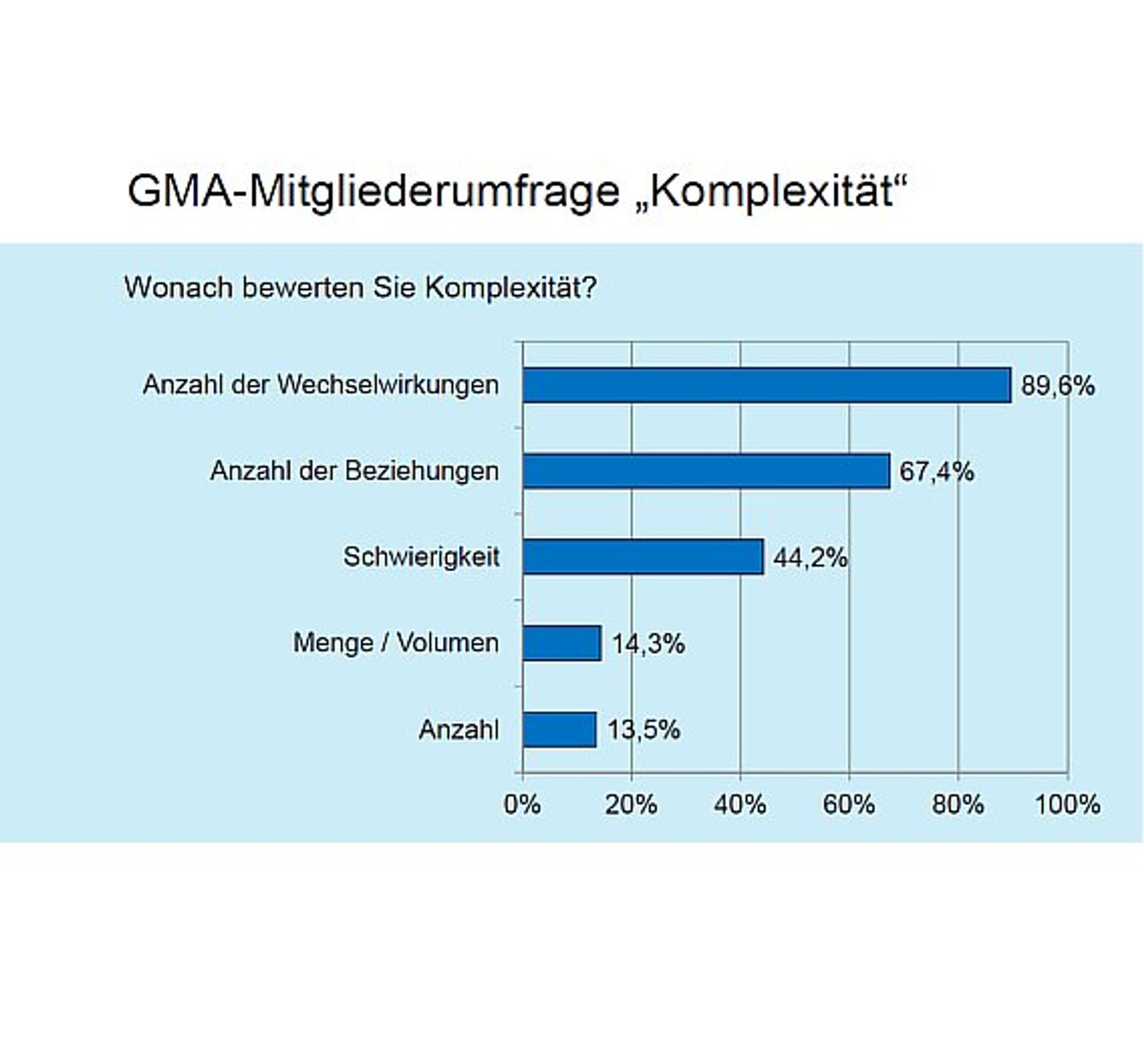 VDI, Kongress, Bewertung Komplexität