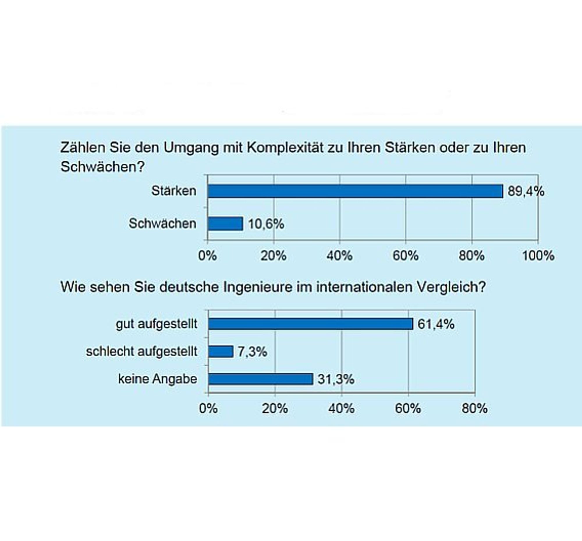 VDI, Kongress, Stärken, Schwächen, Komplexität, Folie7