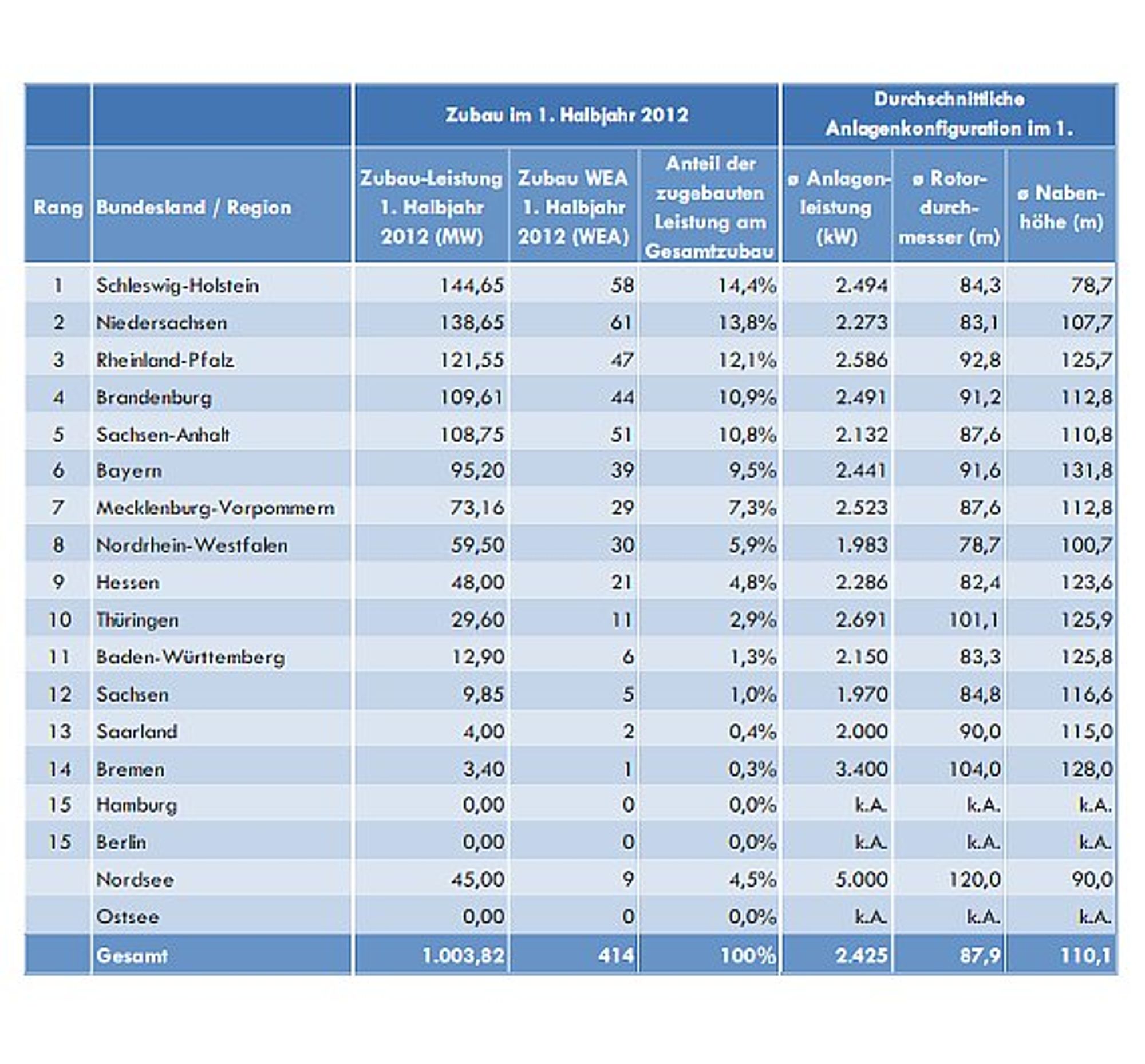 6 VDMA, Windenergie Zubau 2012 in den Bundesländern 