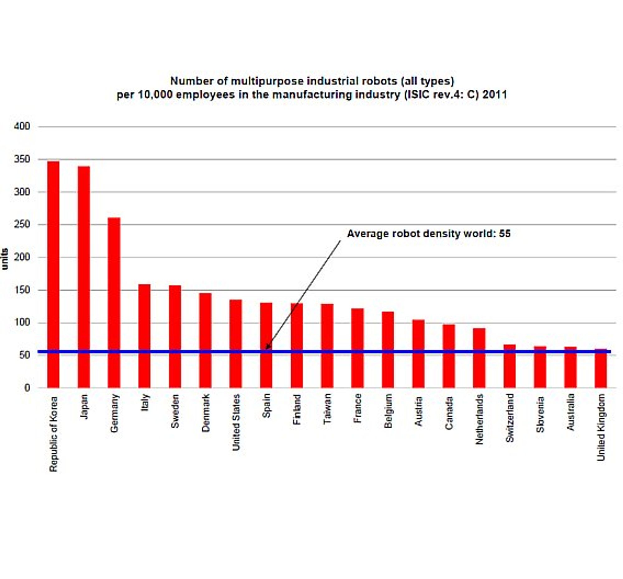 IFR, Grafik 5, die meist automatisierten Länder 