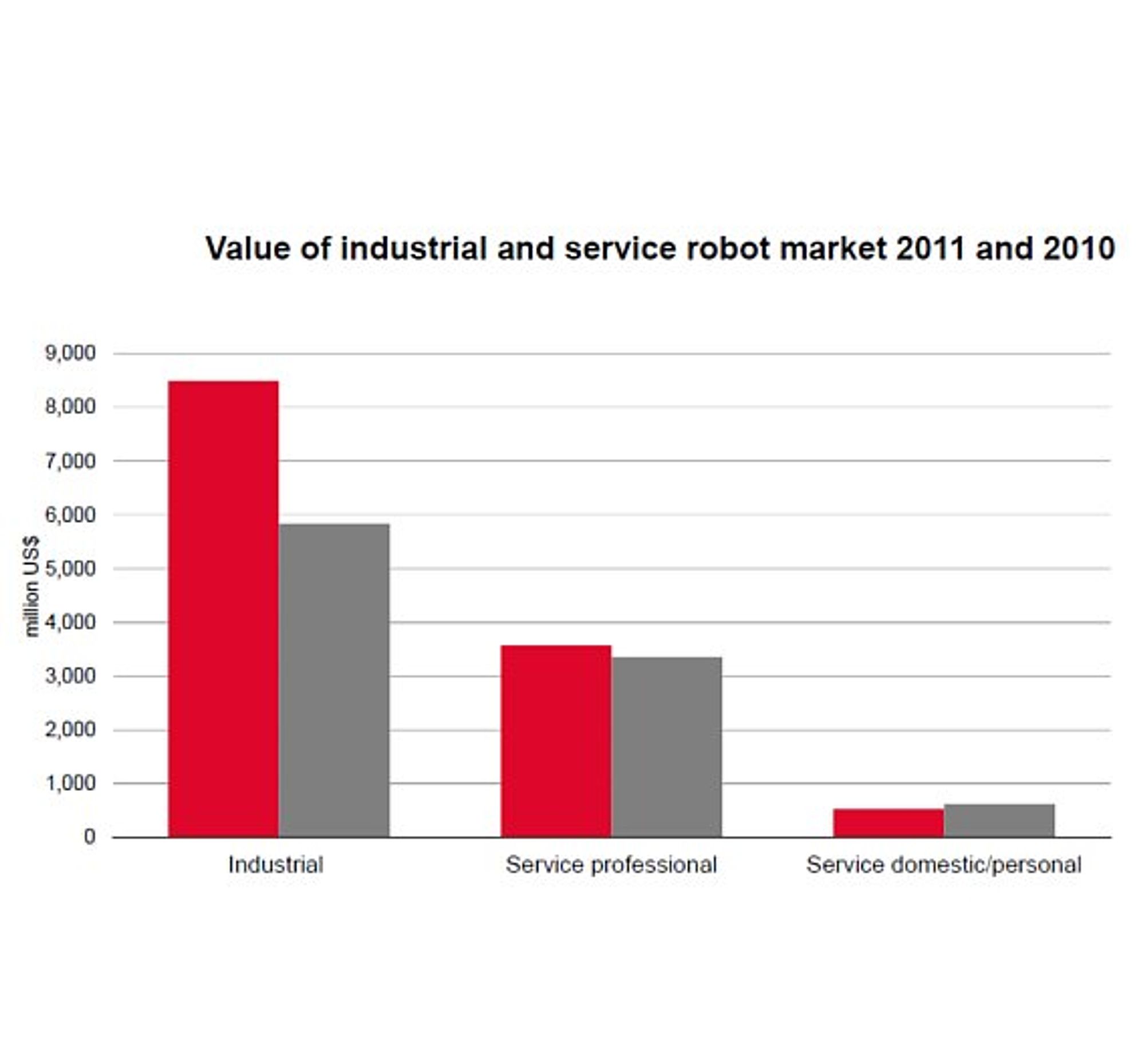 IFR Servicerobots Folie 5 Service Roboter im Vergleich zu Industrierobotern 