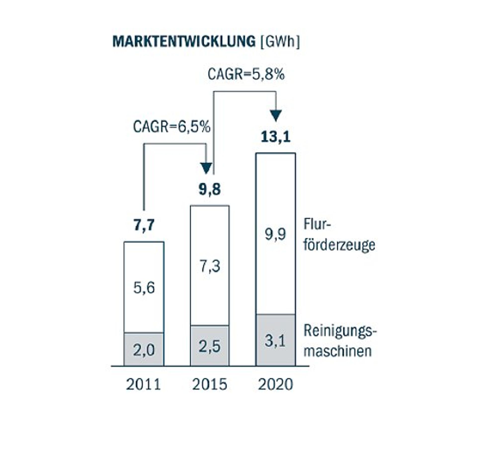 Roland Berger, Experteninterviews, dhf Intralogistik, Marktentwicklung Mobile Maschinen, Folie 5 