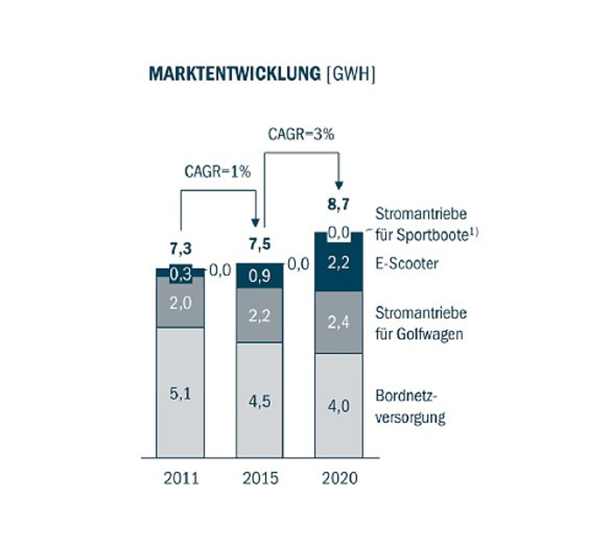 Roland Berger, Experteninterviews, CIVD, Marktentwicklung Auto, Folie 7 Roland Berger, Experteninterviews, CIVD, Marktentwicklung Auto, Folie 7