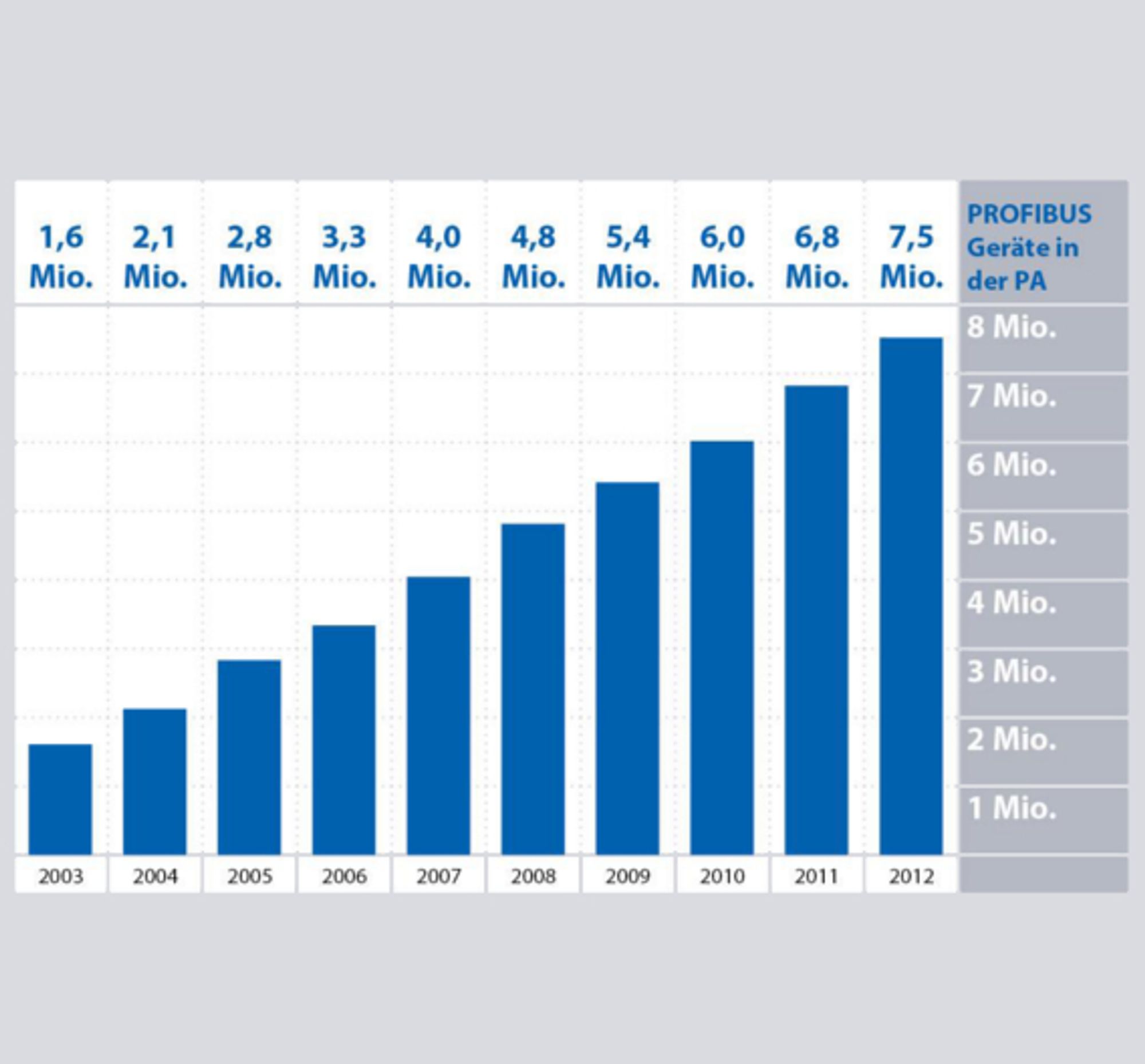 Profibus