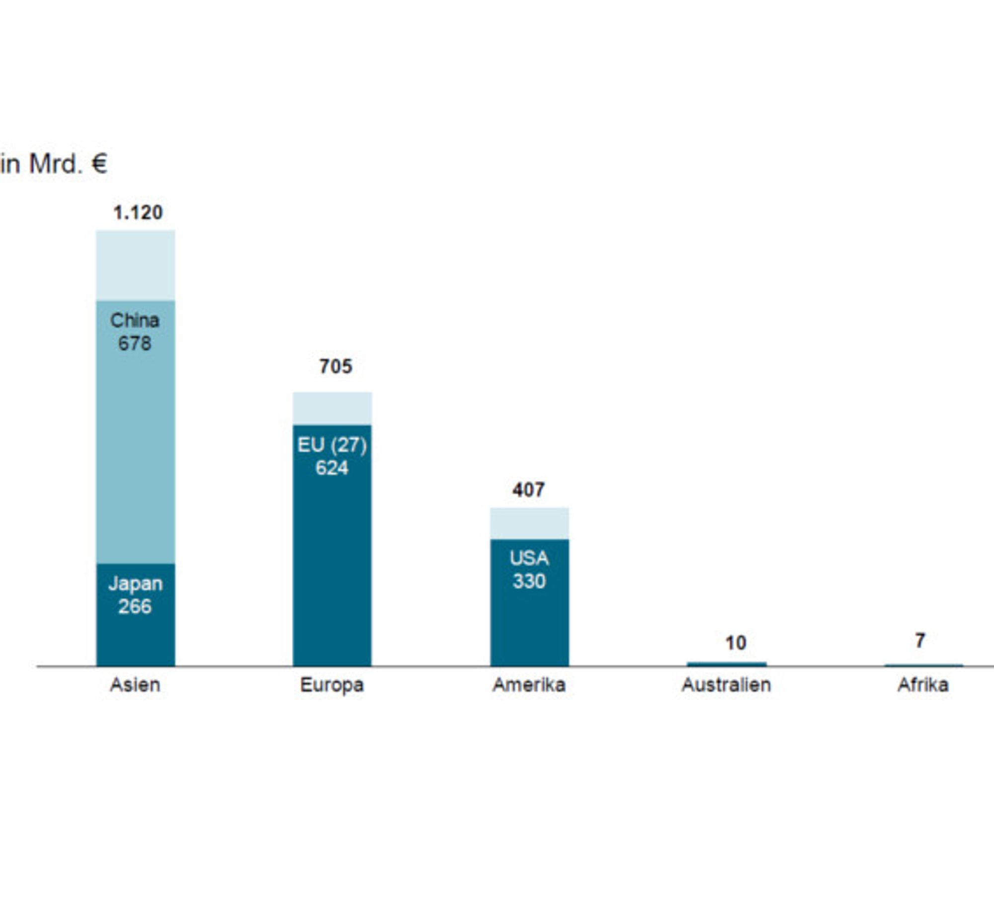 VDMA: Weltmaschinenumsatz 2012 gestiegen