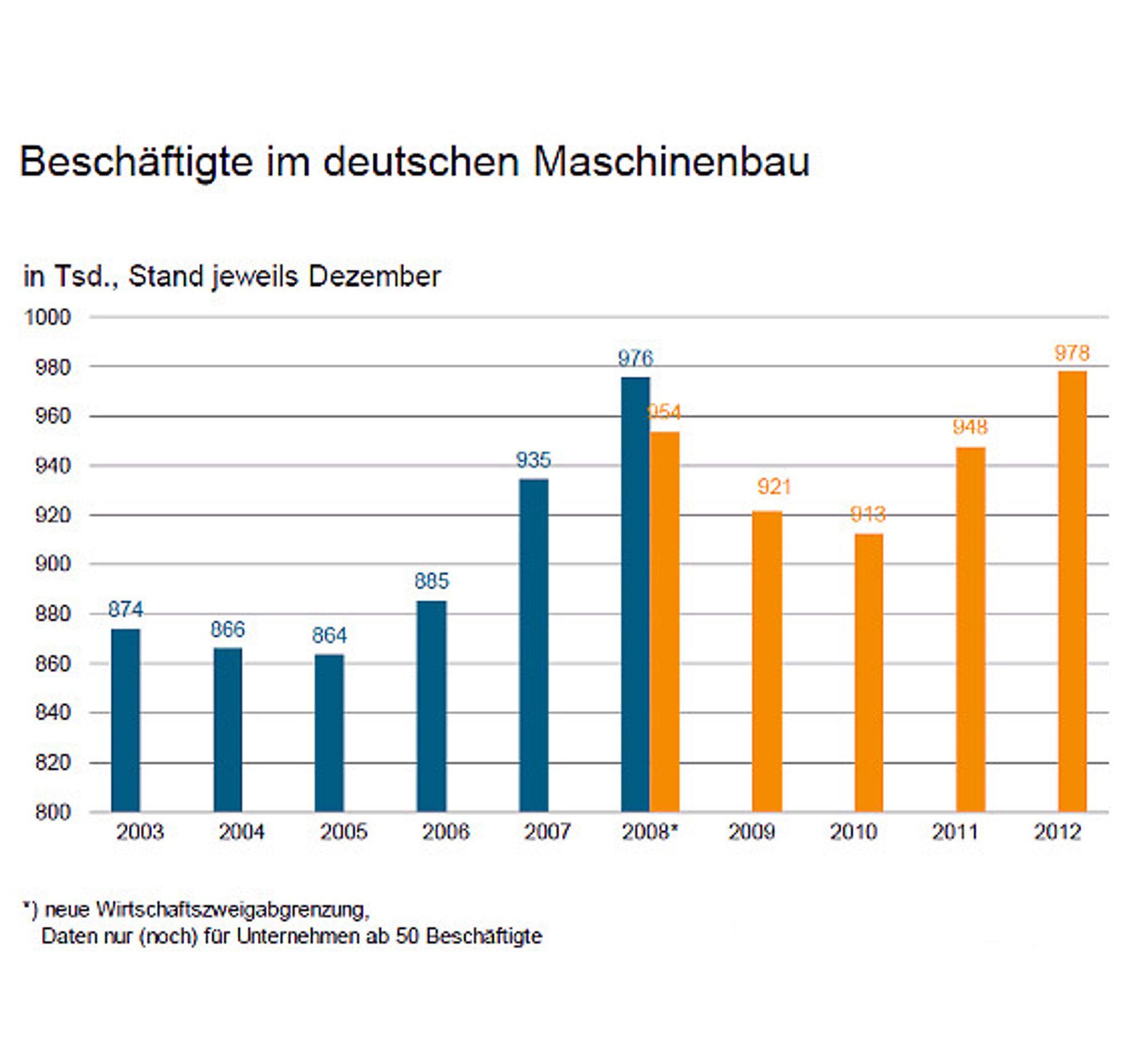 VDMA, Beschäftigte im deutschen Maschinenbau, Grafik 1 