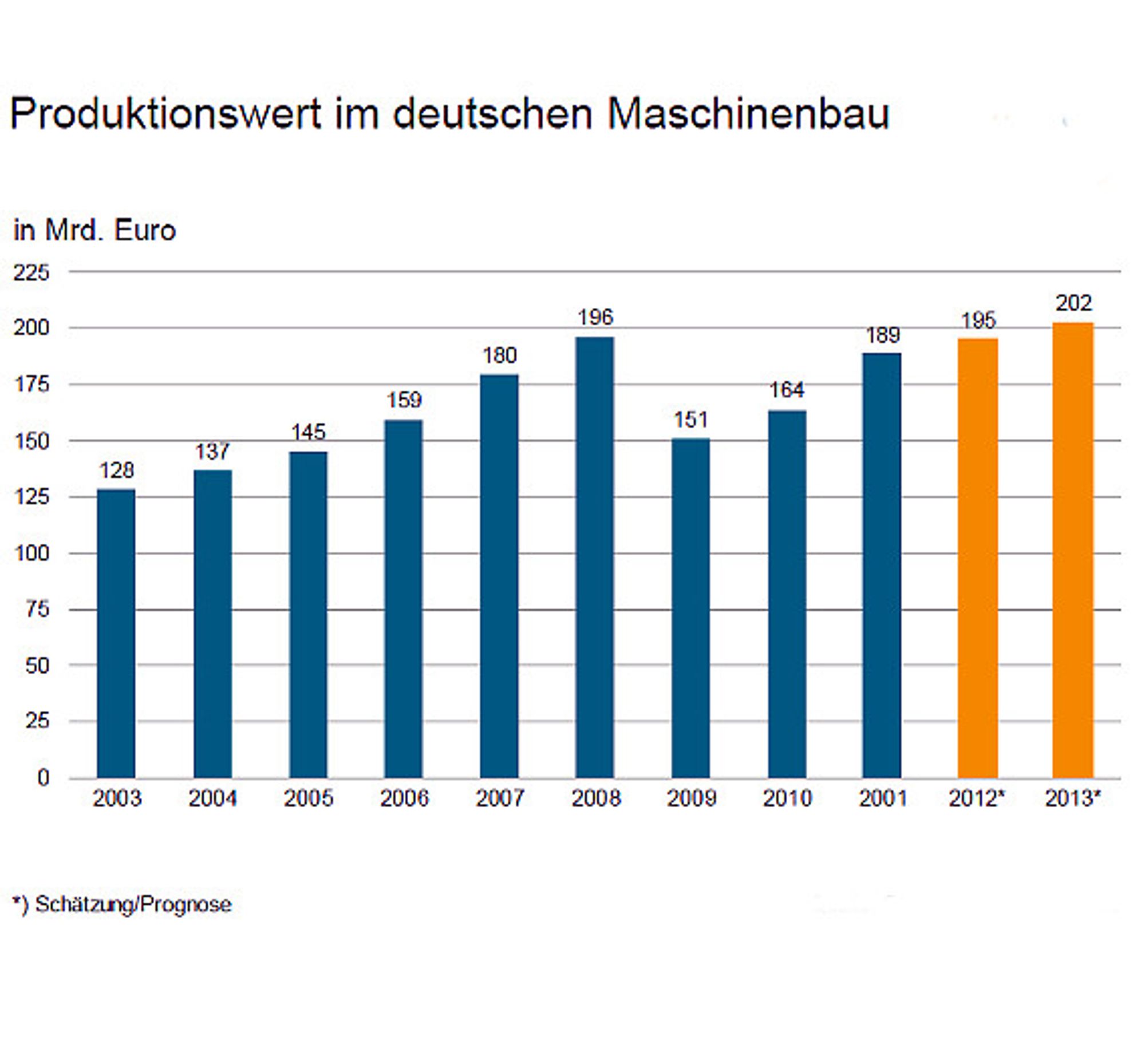 VDMA,Produktionswert im detschen Maschinenbau, Grafik 2 