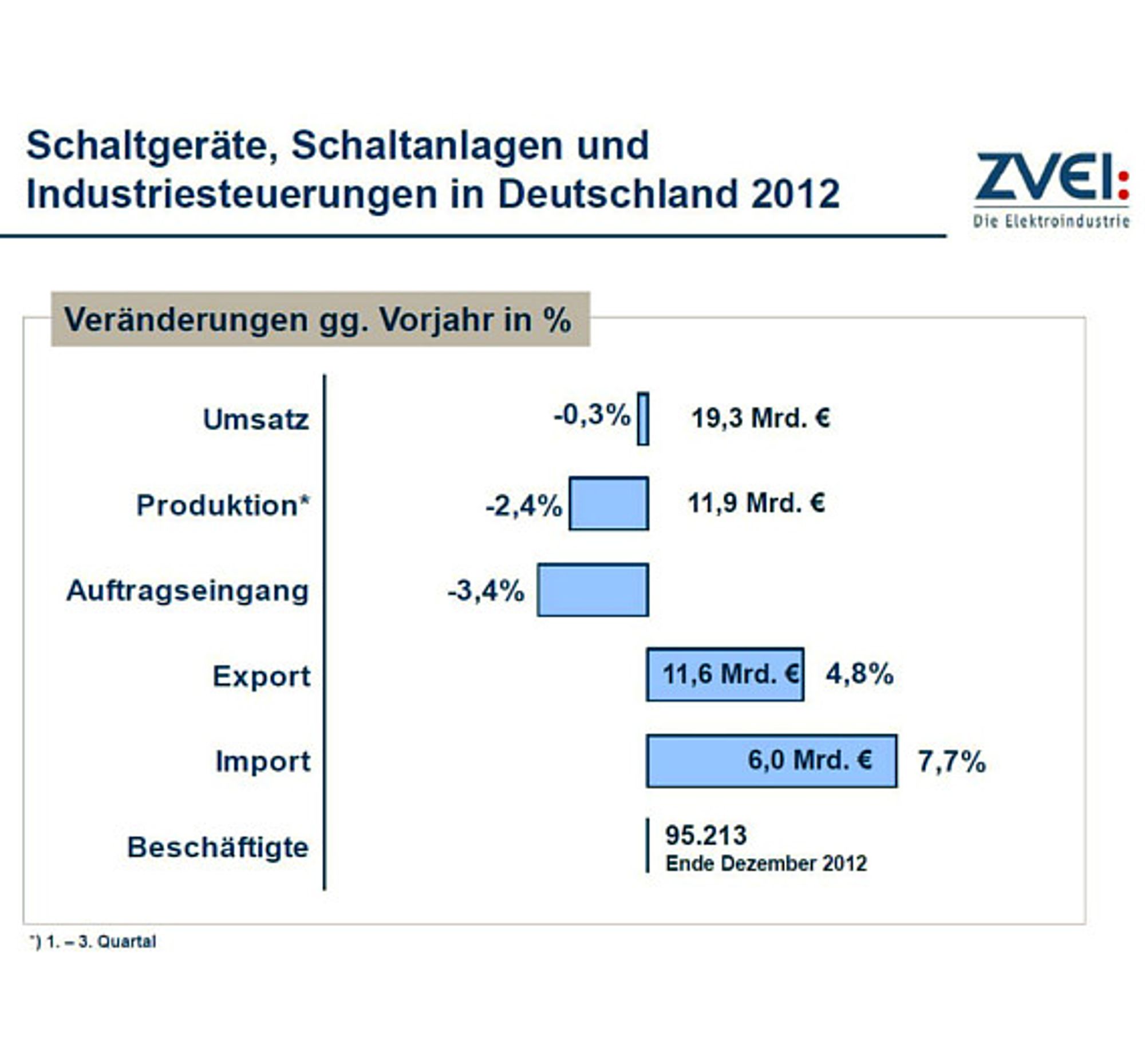 ZVEI, Schaltgeräte, Schaltanlagen und Industriesteuerungen in Deutschland 2012, Folie 7