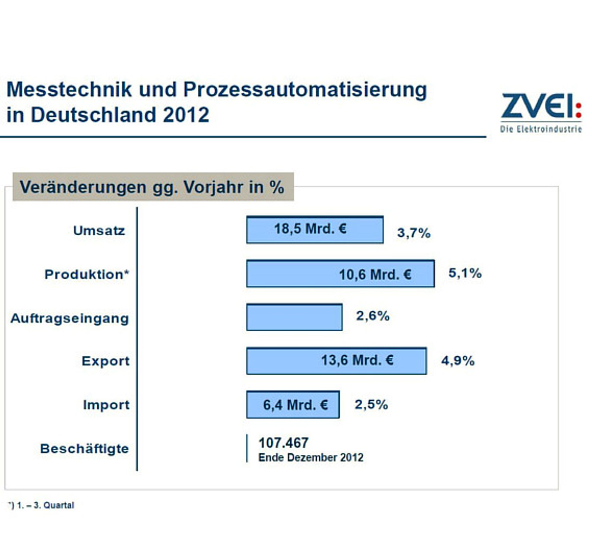 ZVEI, Messtechnik und Prozessautomatisierung in Deutschland 2012, Folie 8 