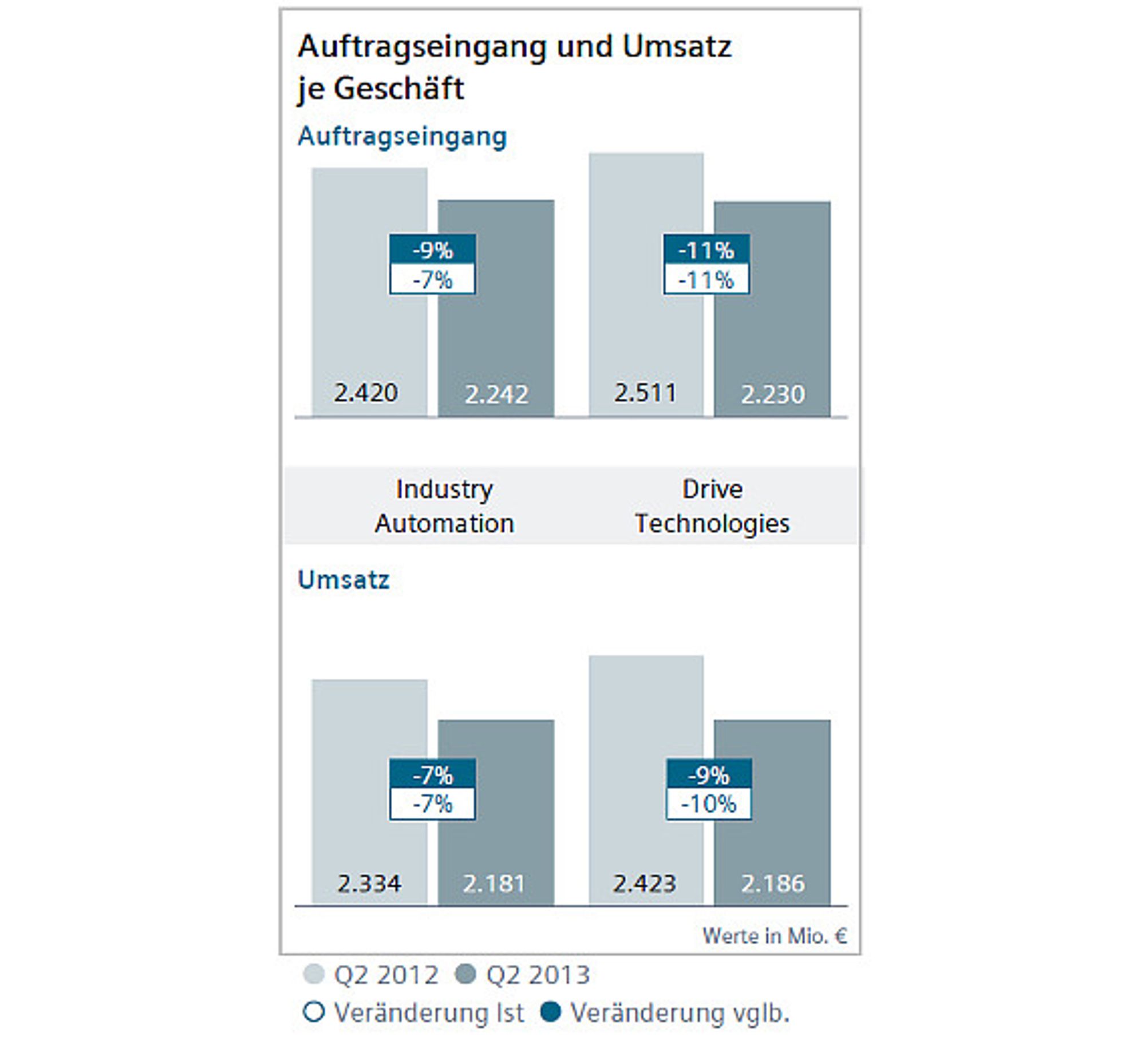 4 Siemens, Auftragseingang und Umsatz je Geschäft 