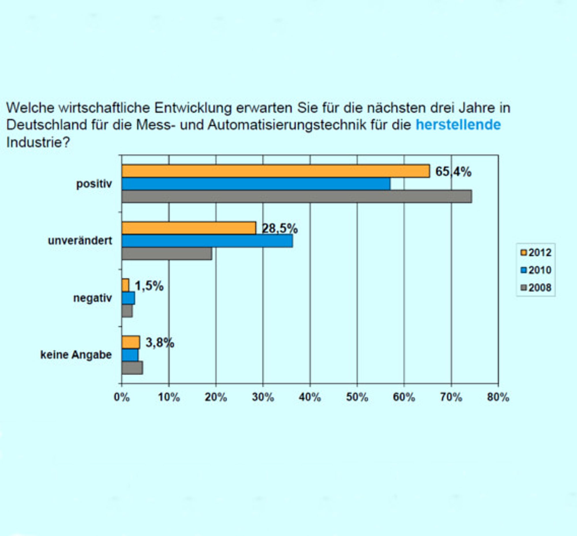 1, VDI VDE GMA Umfrage Ergebnisse 