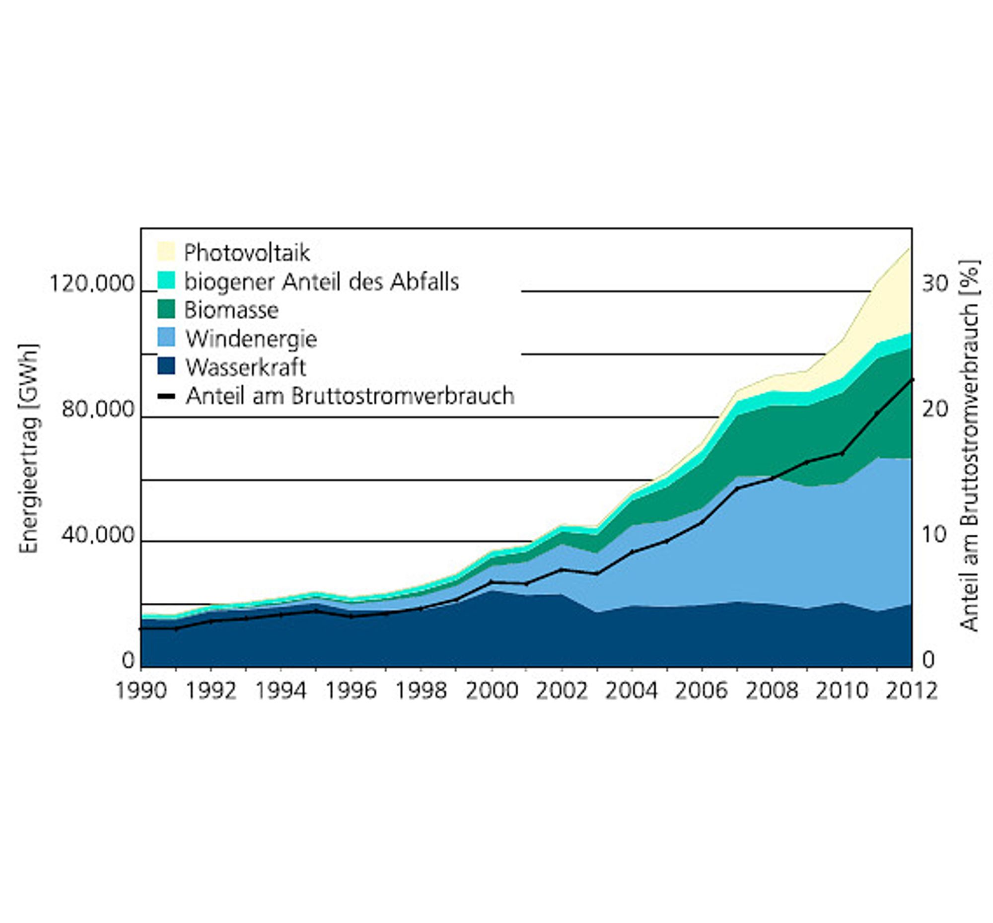 1, Fraunhofer IWES, Windenergiereport, Entwicklung der Stromerzeugung seit 1990, AGEE 