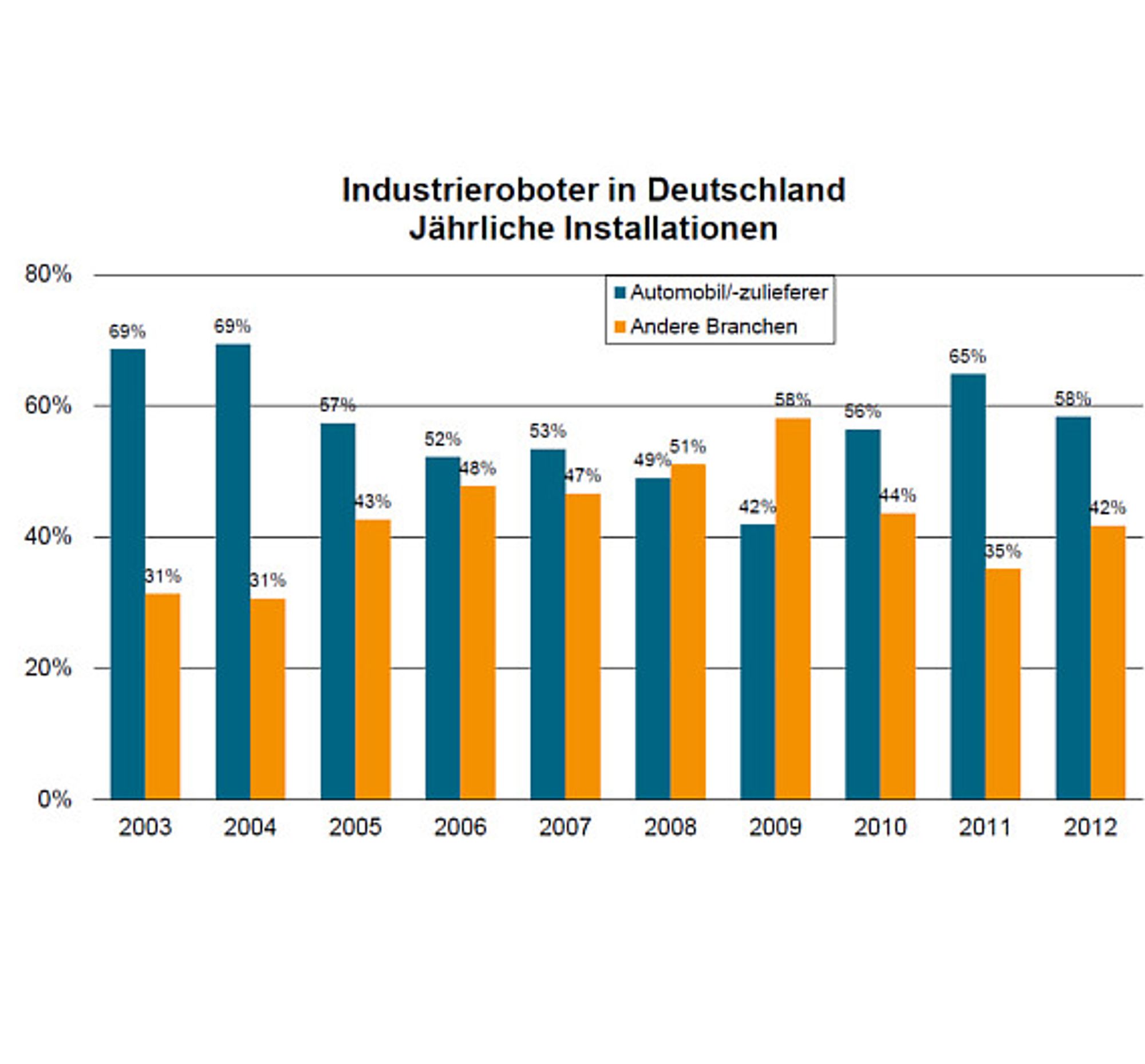 6 VDMA Robotik + Automation, Industrieroboter in Deutschland 