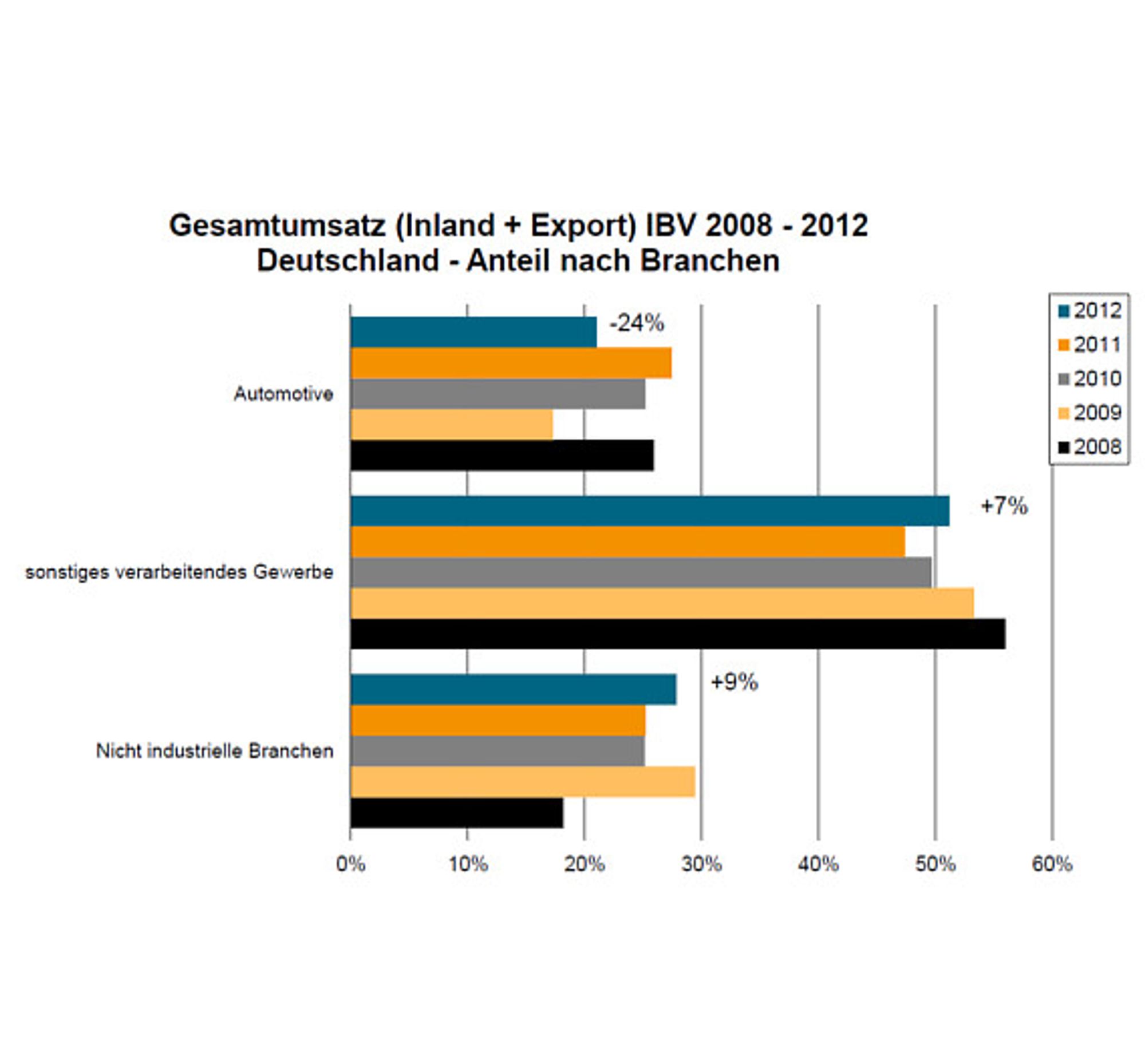 8 VDMA Robotik + Automation, Gesamtumsatz IBV 2008   2012 Deutschland   Anteil nach Branchen