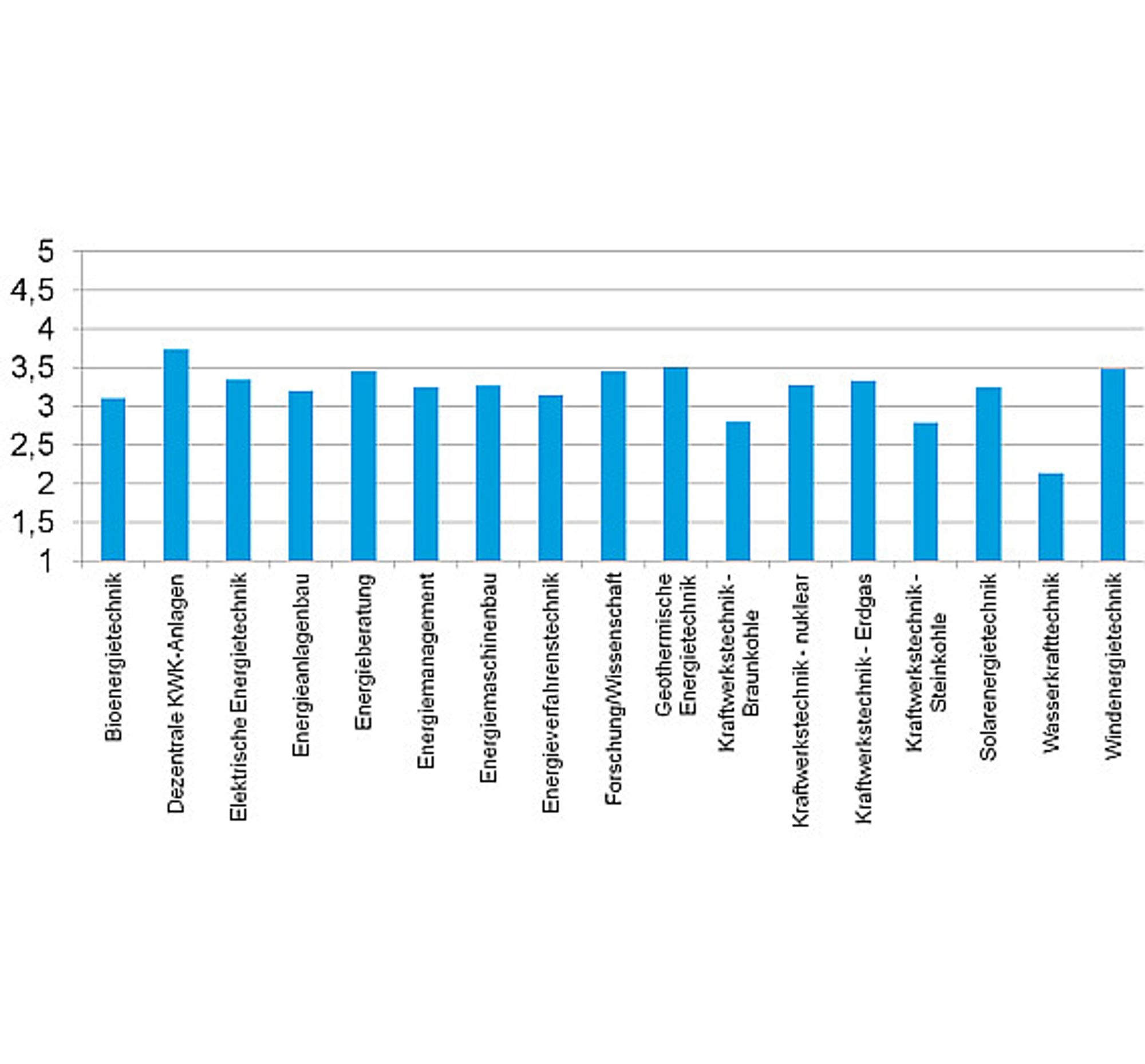 5 VDI, Energiebarometer April 2013