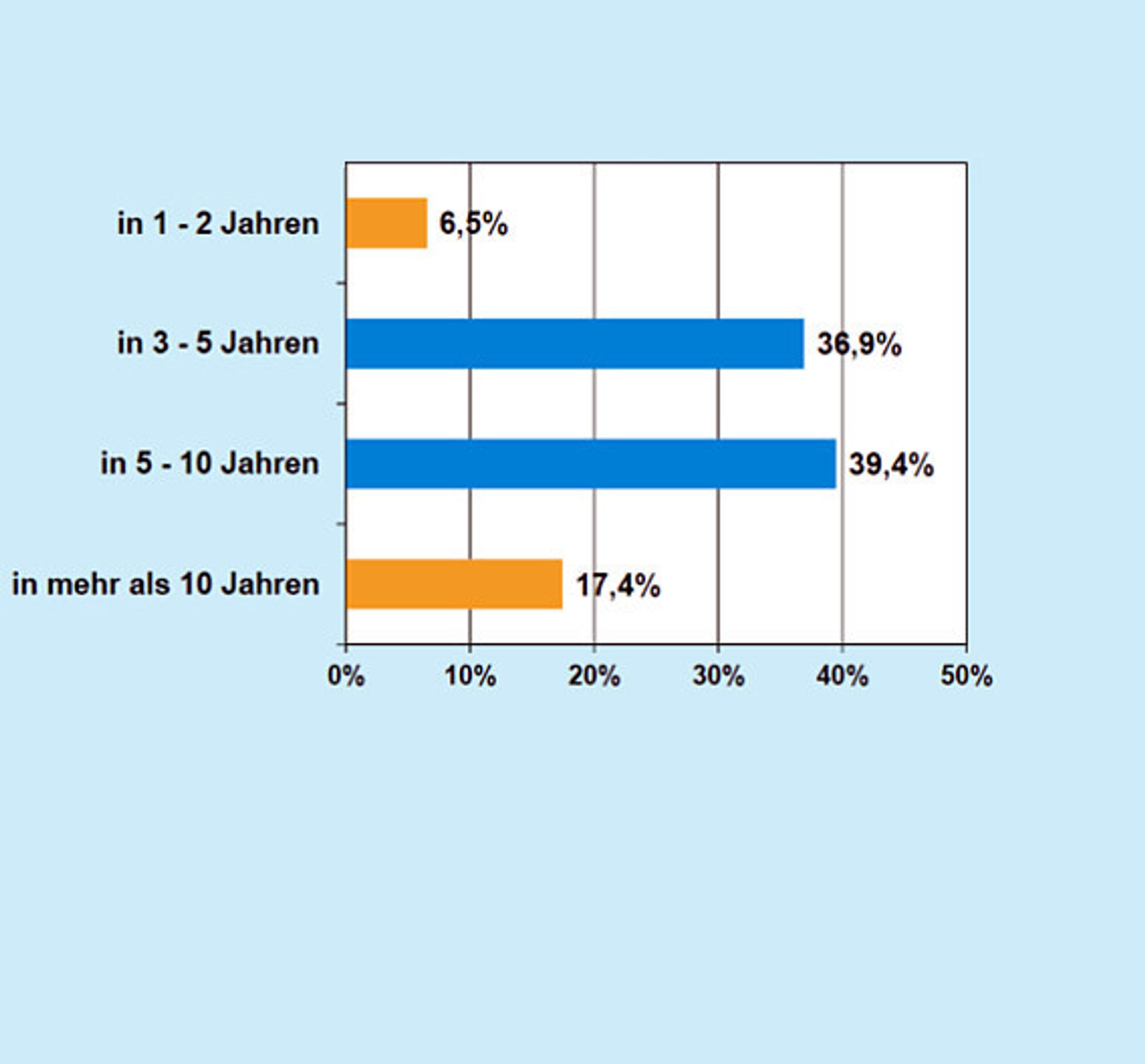 6, VDI VDE Gesellschaft Mess  und Automatisierungstechnik, Umfrage zu Automation in der Cloud