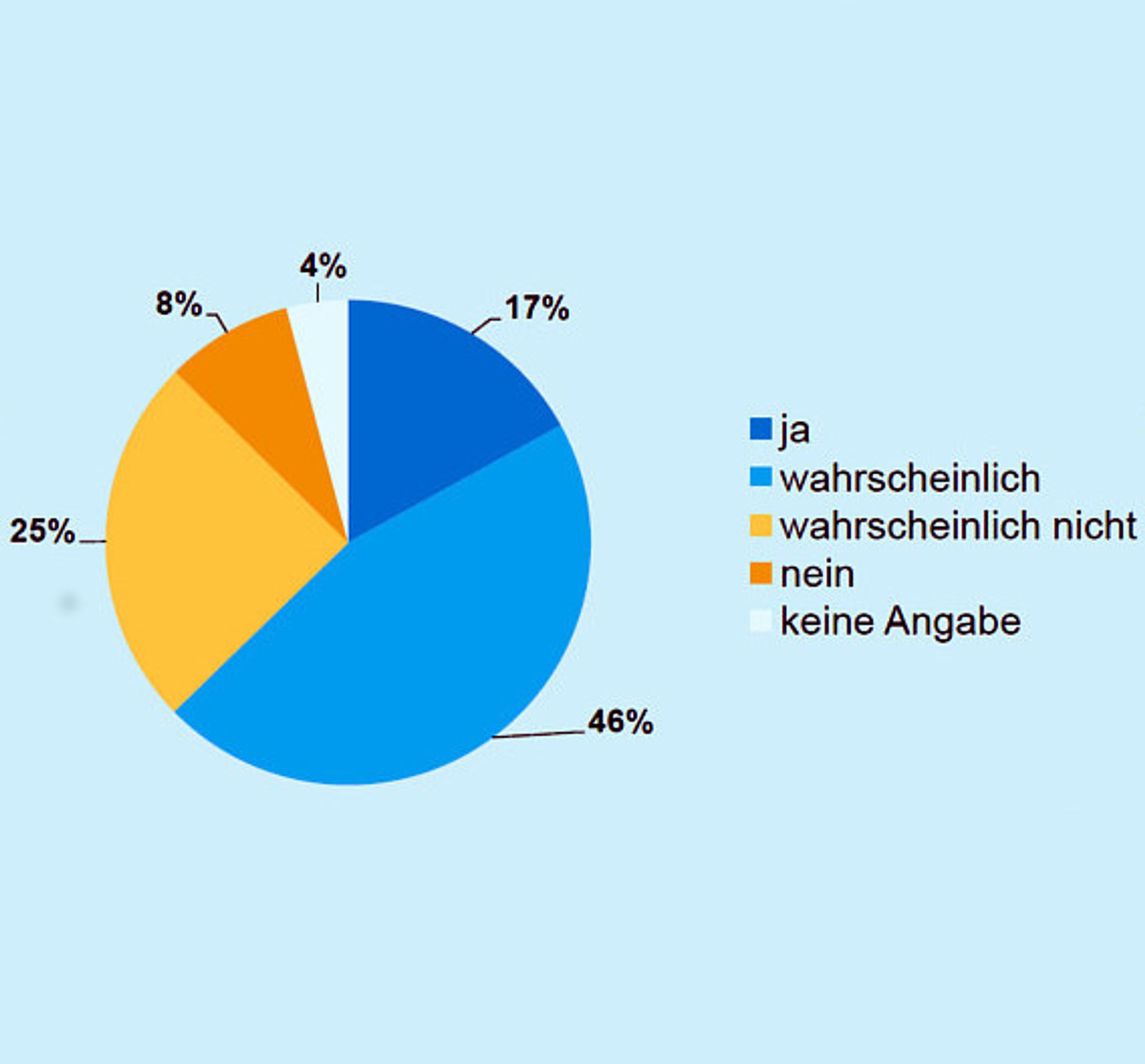 5, VDI VDE Gesellschaft Mess  und Automatisierungstechnik, Umfrage zu Automation in der Cloud
