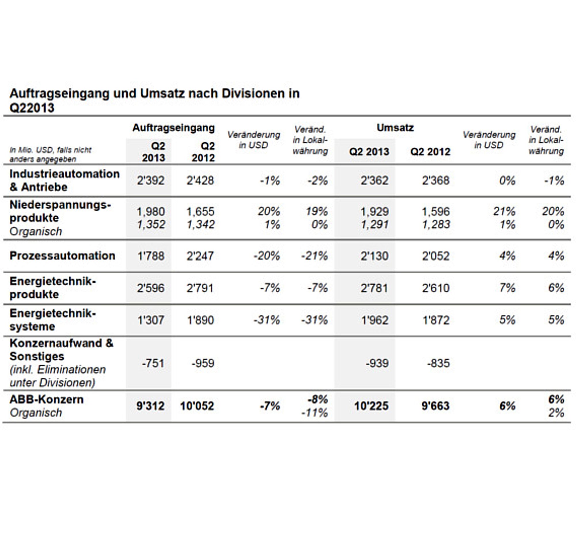 3 ABB, Quartalszahlen zweites Quartal, Auftragseingang und Umsatz nach Divisionen 