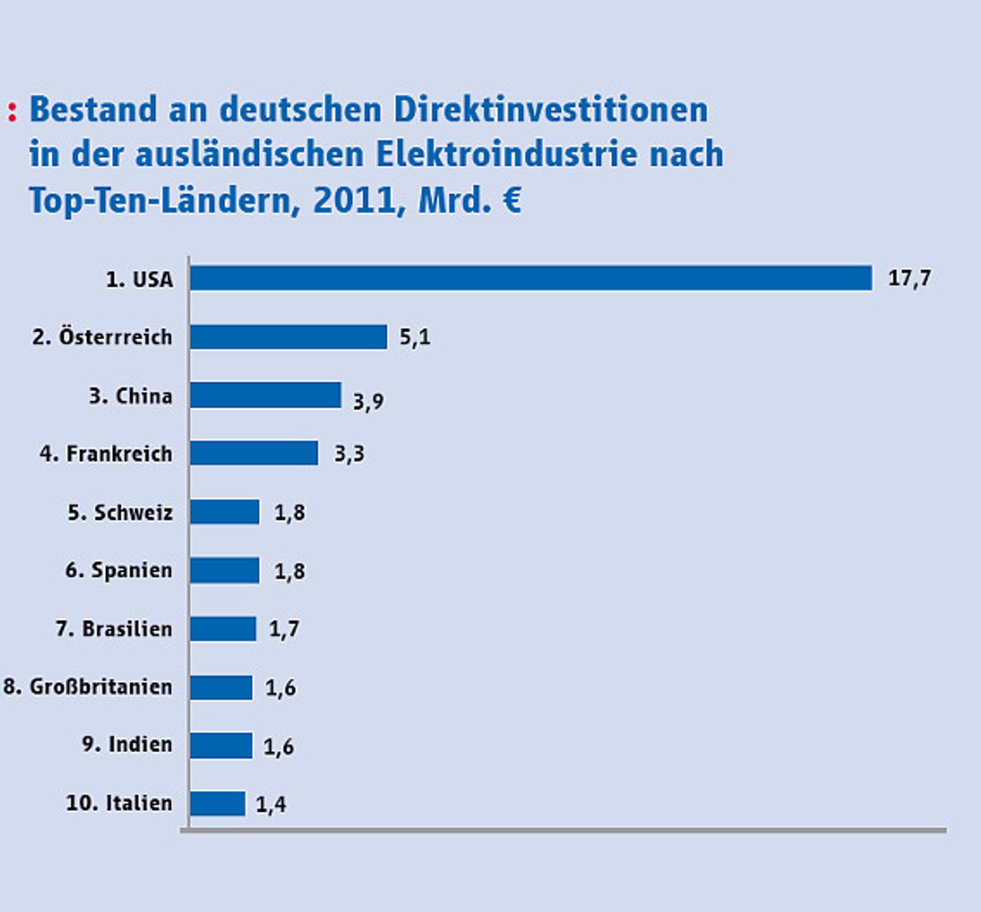 4 ZVEI, Bestand an deutschen Direktinvestitionen in der ausländischen Elektroindustrie nach Top Ten Löndern, 2011, Deutsche Bundesbank, ZVEI eigene Berechnungen 