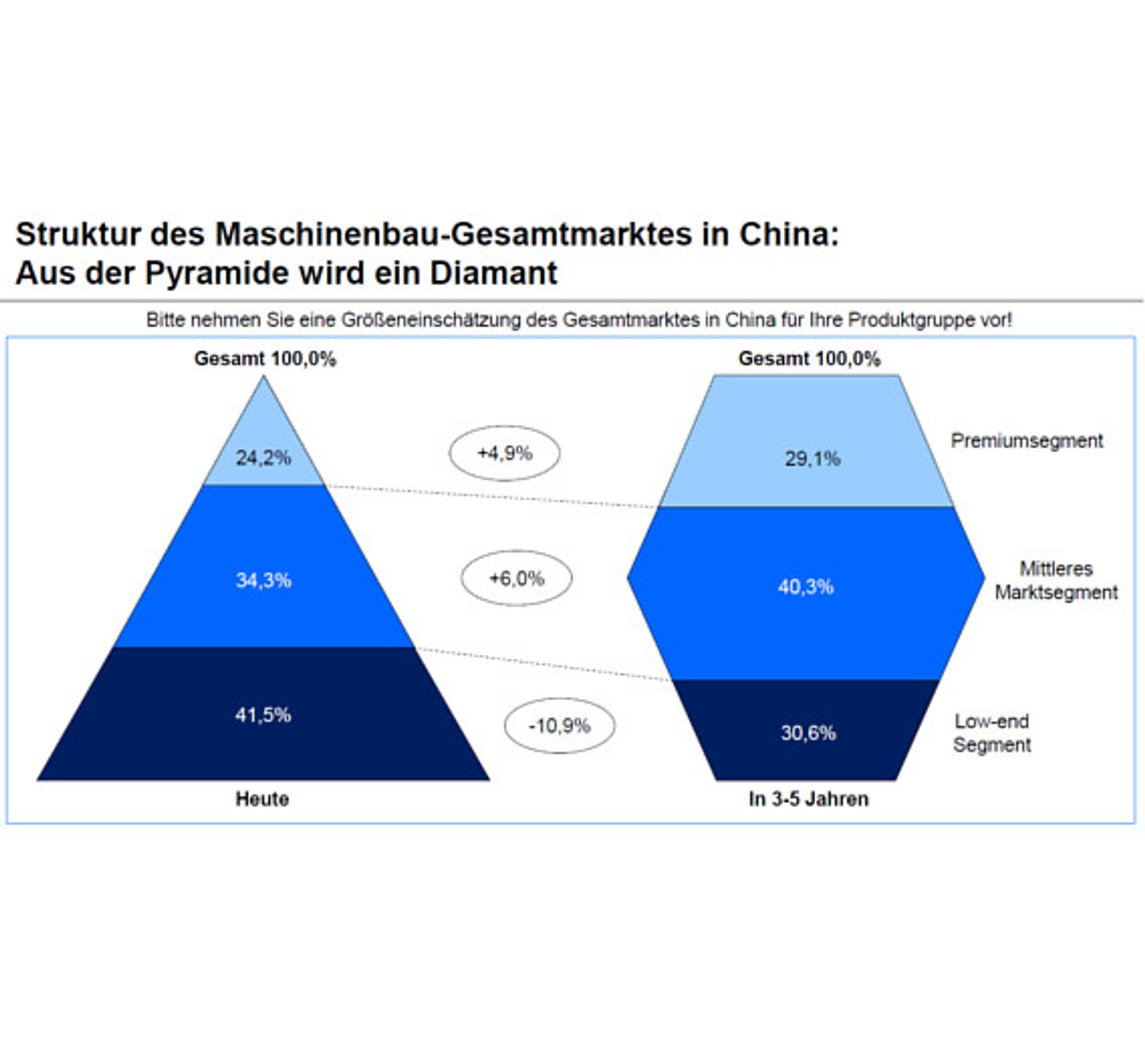 4 VDMA, China Forschungsstudie