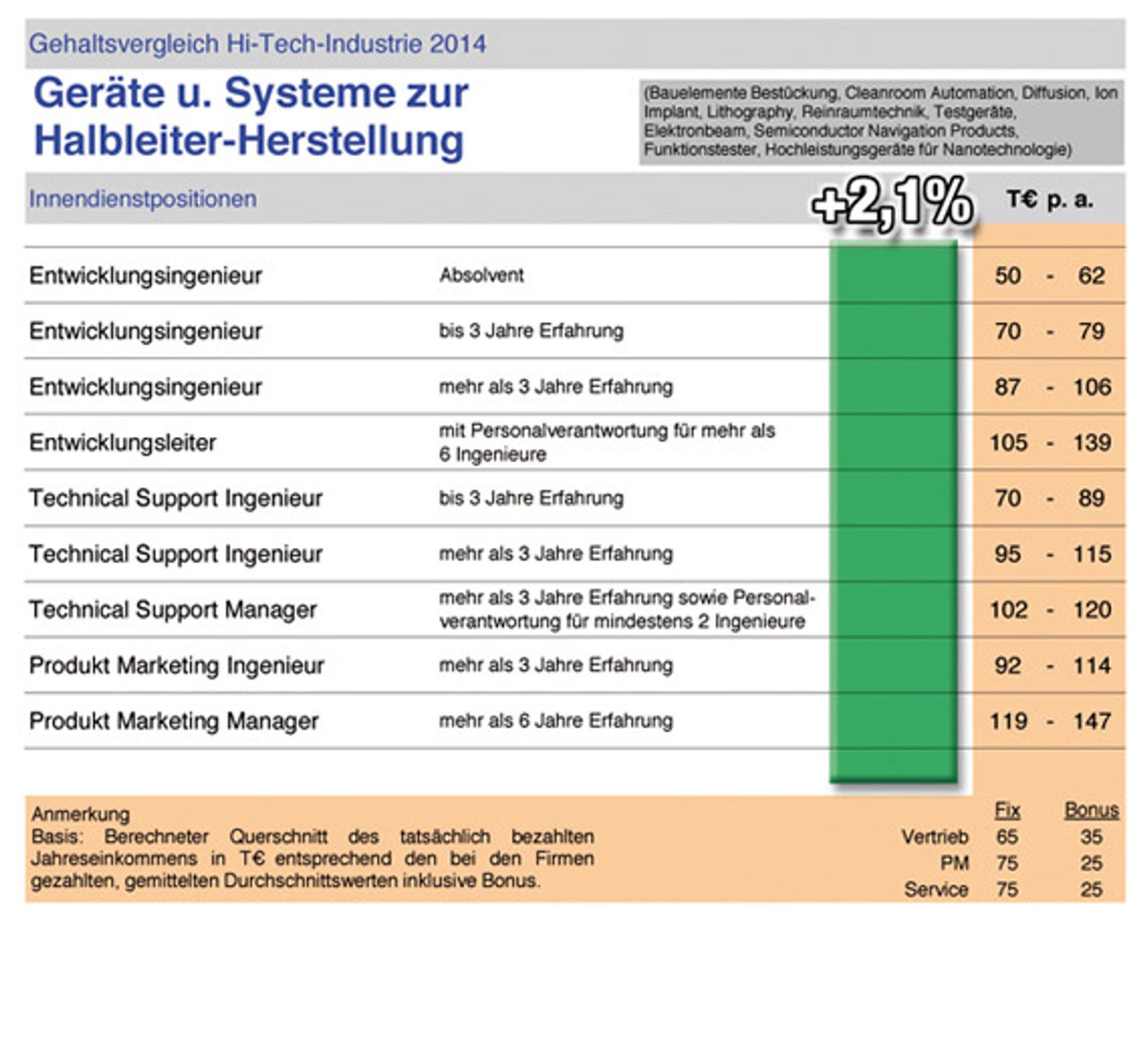 Gehaltsprognose Elektronikindustrie