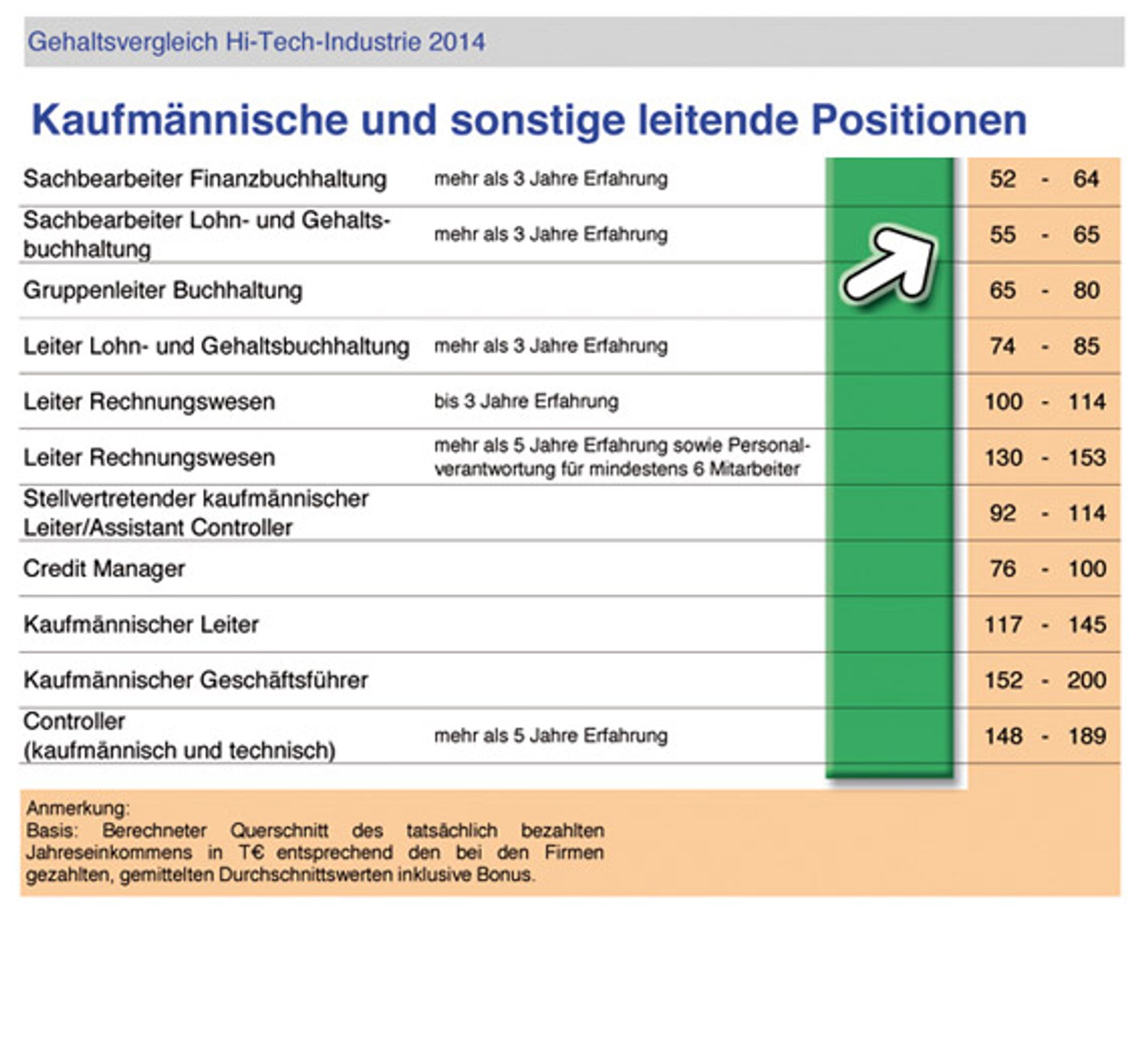 Gehaltsprognose Elektronikindustrie Gehaltsprognose Elektronikindustrie