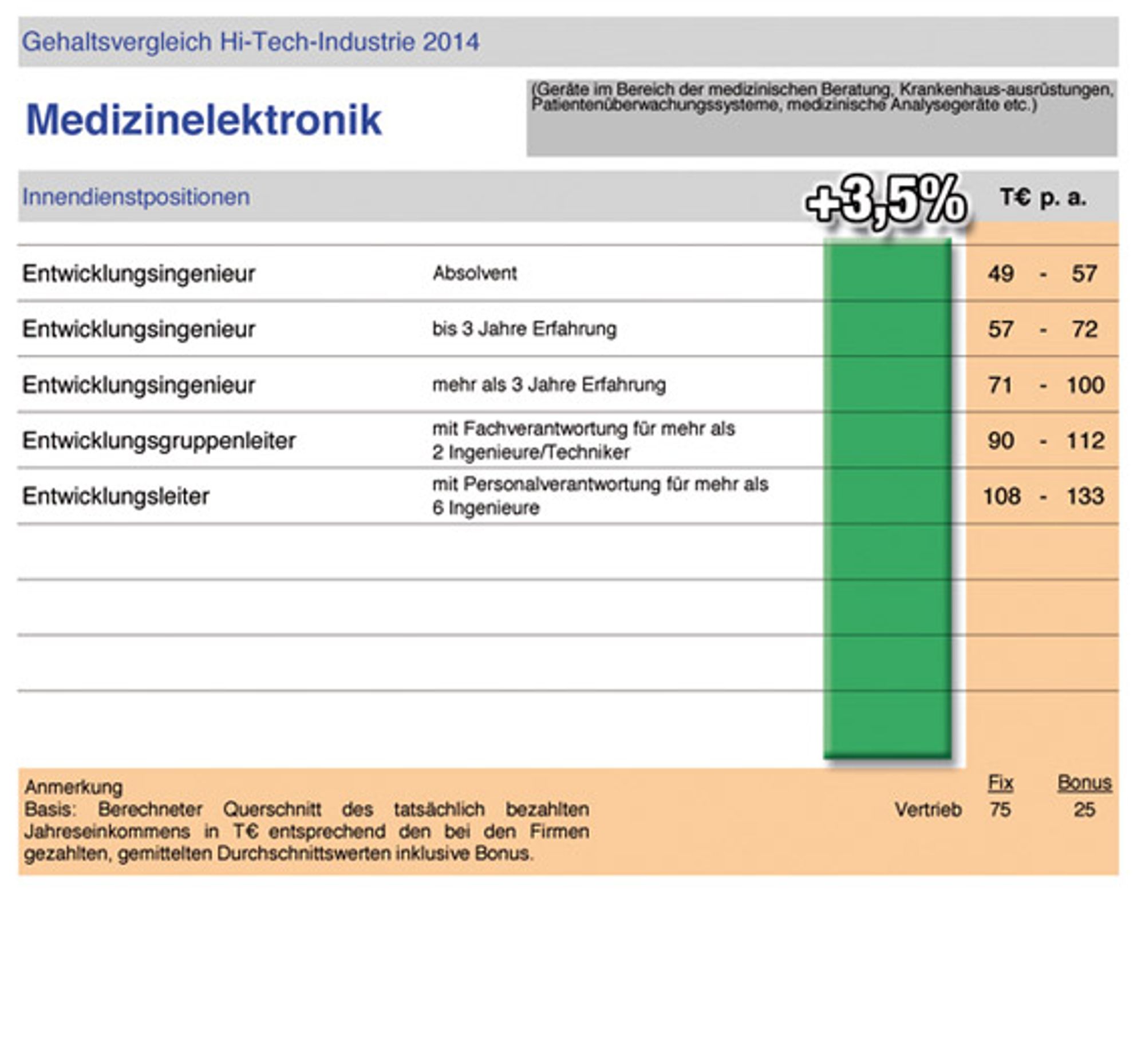 Gehaltsprognose Elektronikindustrie