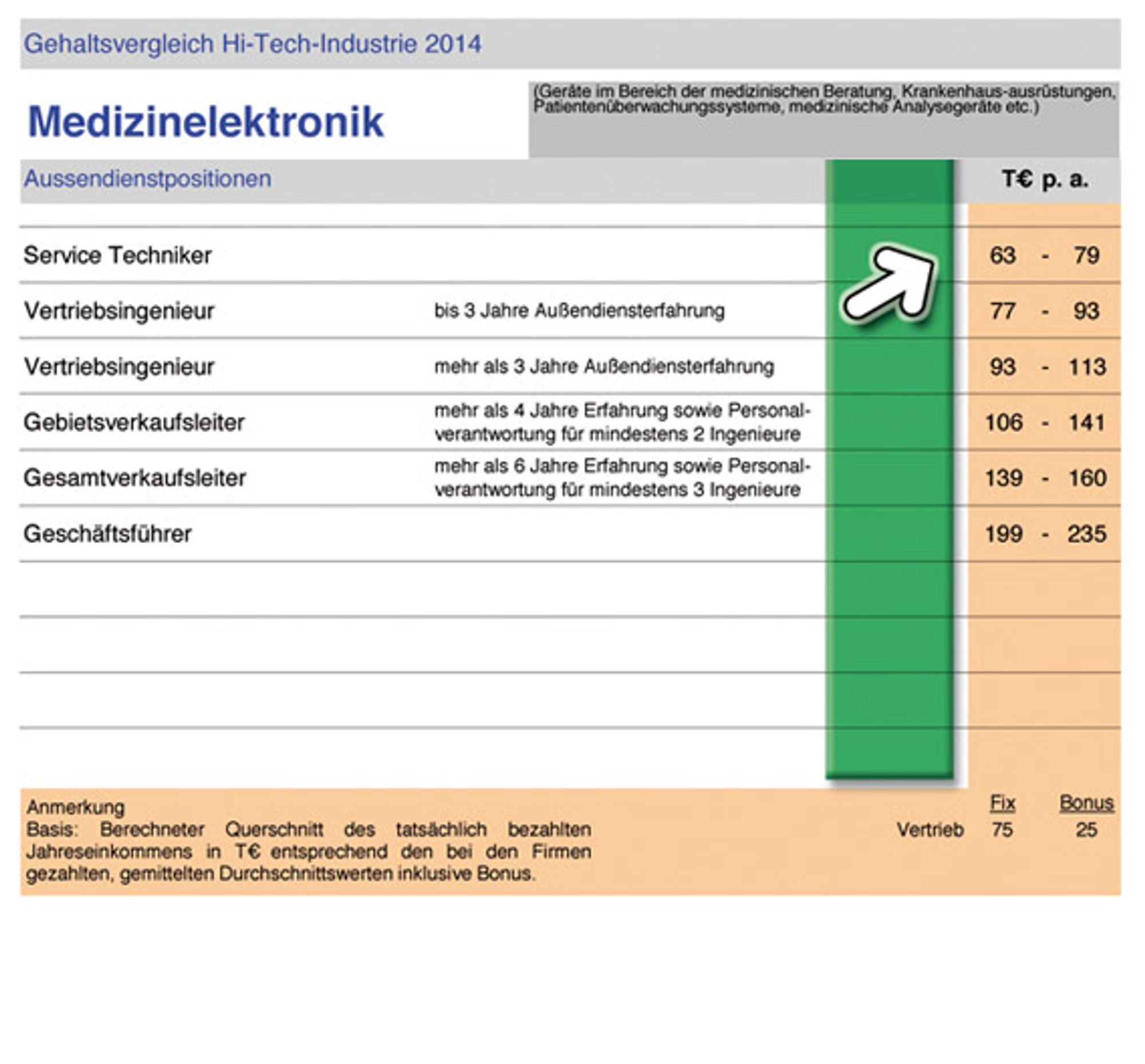 Gehaltsprognose Elektronikindustrie Gehaltsprognose Elektronikindustrie