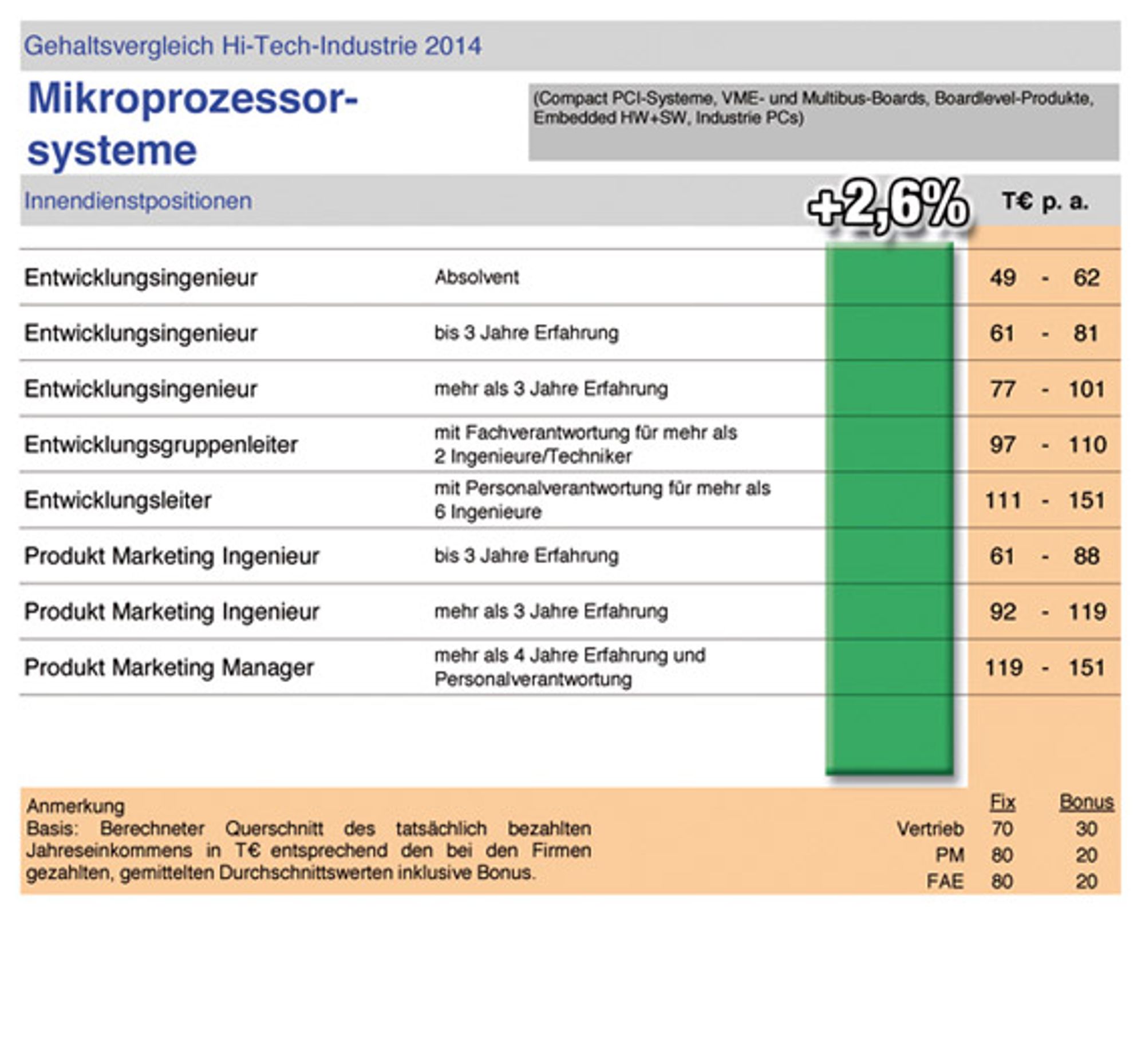 Gehaltsprognose Elektronikindustrie