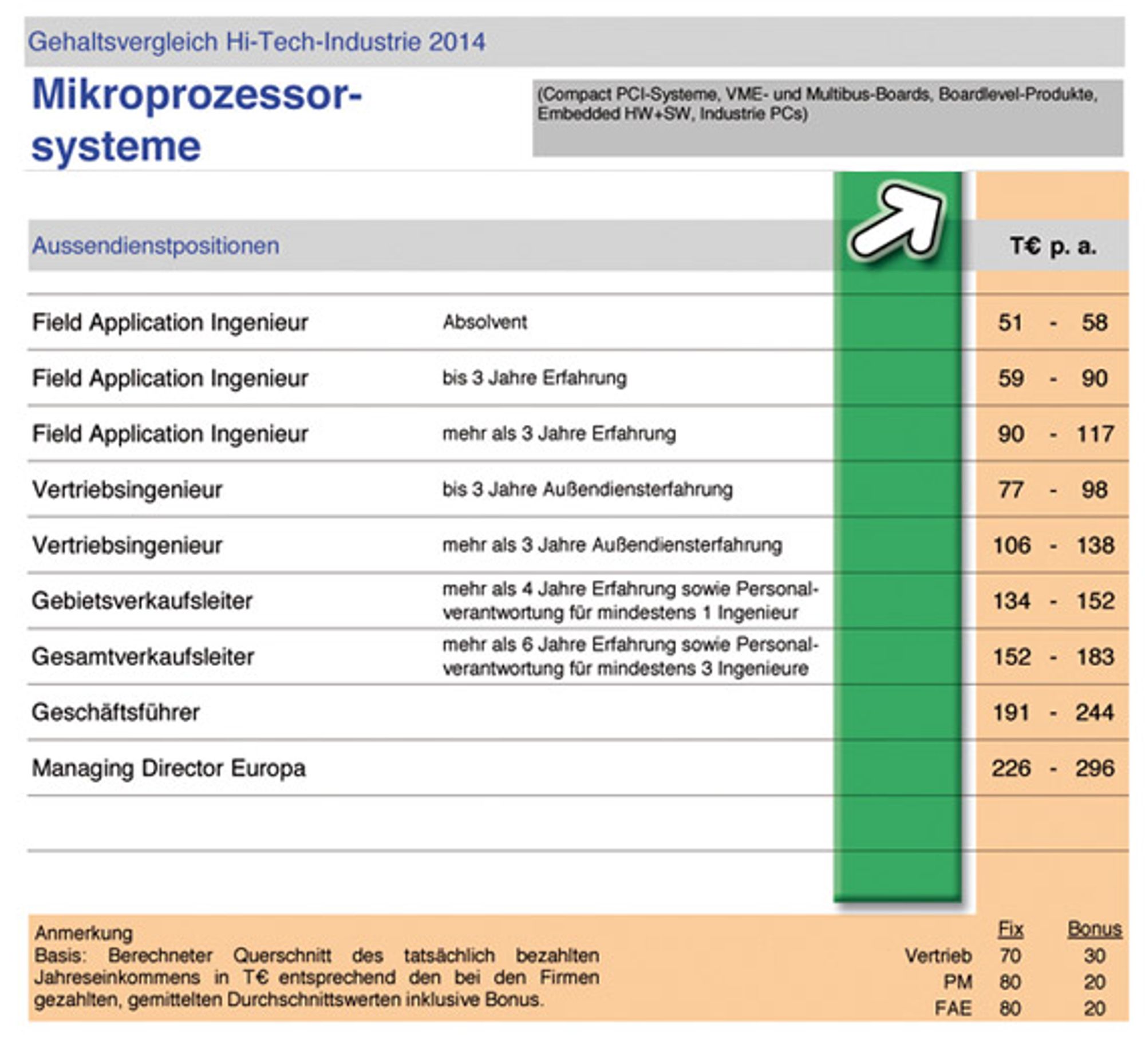 Gehaltsprognose Elektronikindustrie