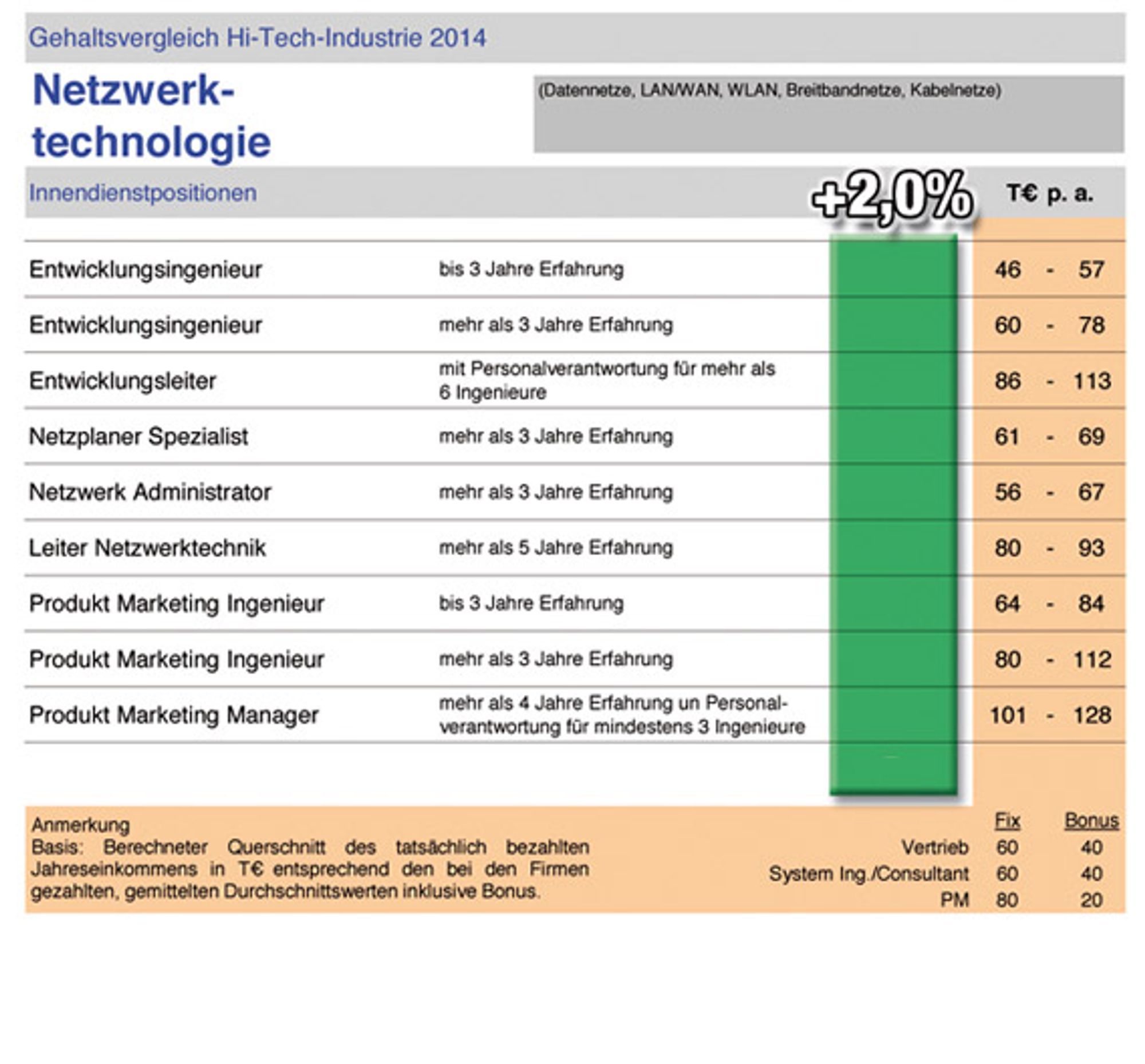Gehaltsprognose Elektronikindustrie