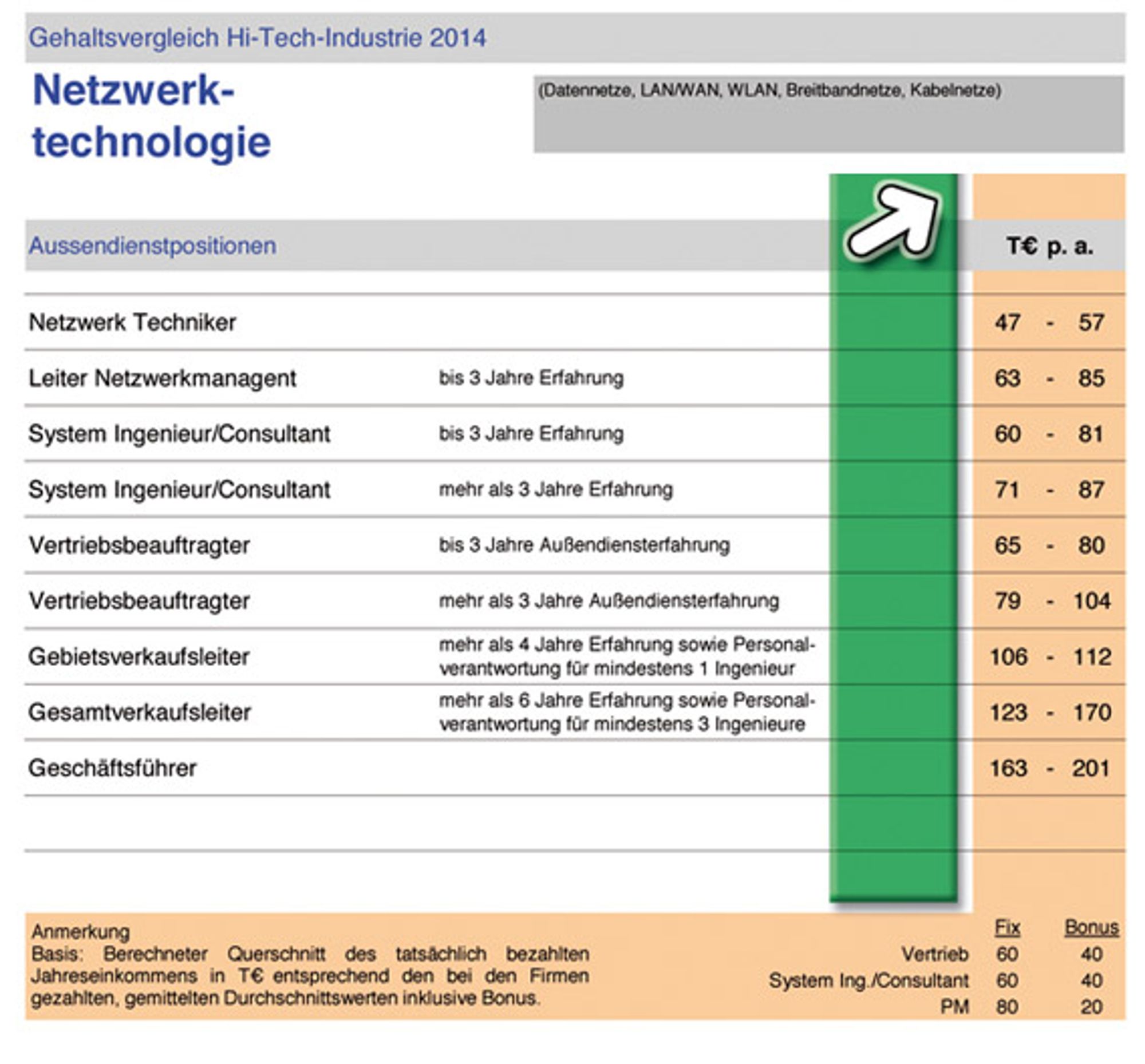 Gehaltsprognose Elektronikindustrie