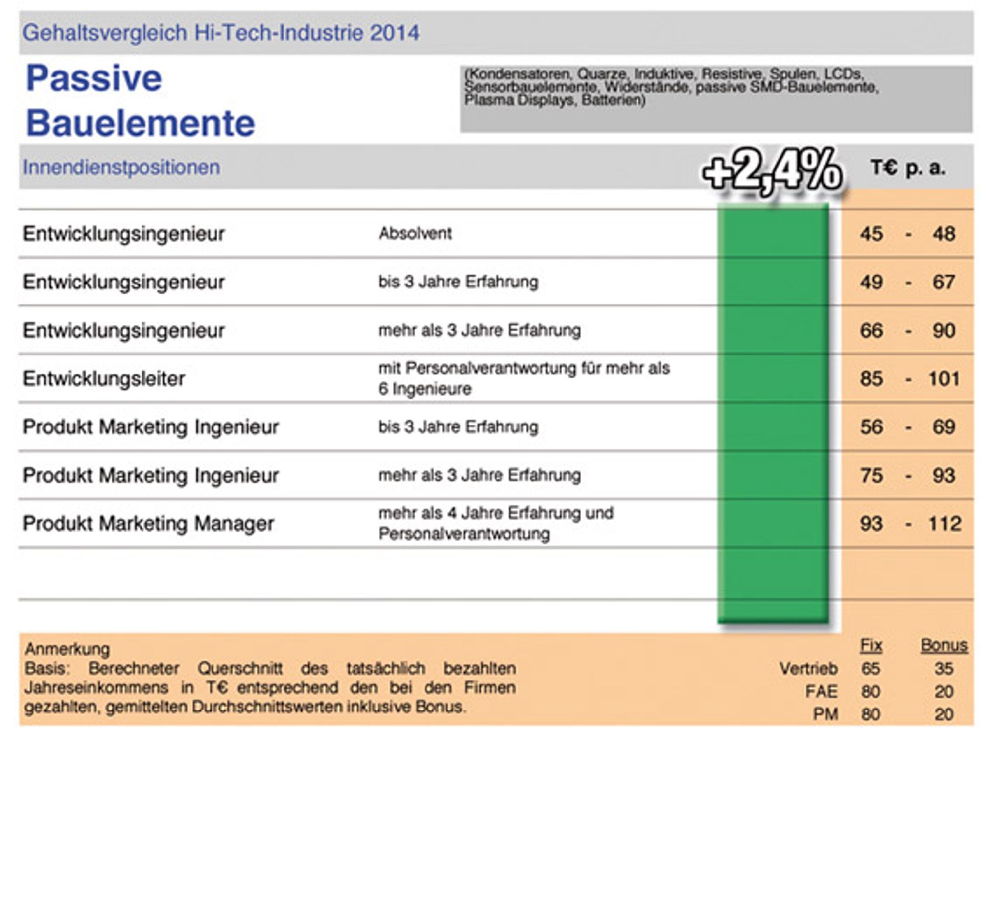 Gehaltsprognose Elektronikindustrie Gehaltsprognose Elektronikindustrie