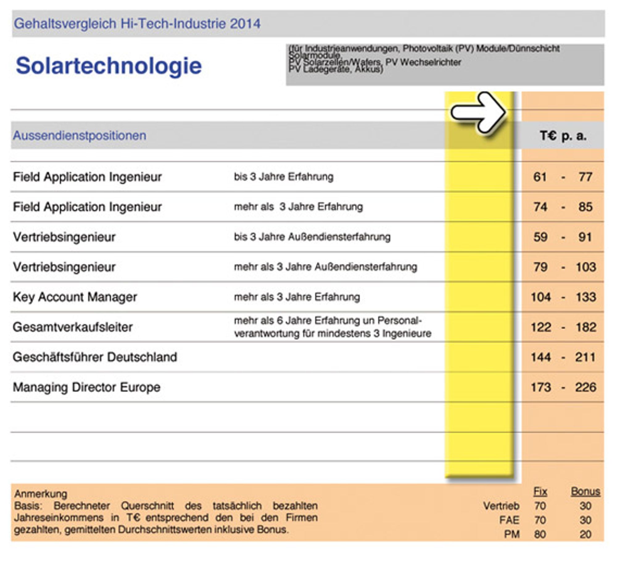Gehaltsprognose Elektronikindustrie Gehaltsprognose Elektronikindustrie