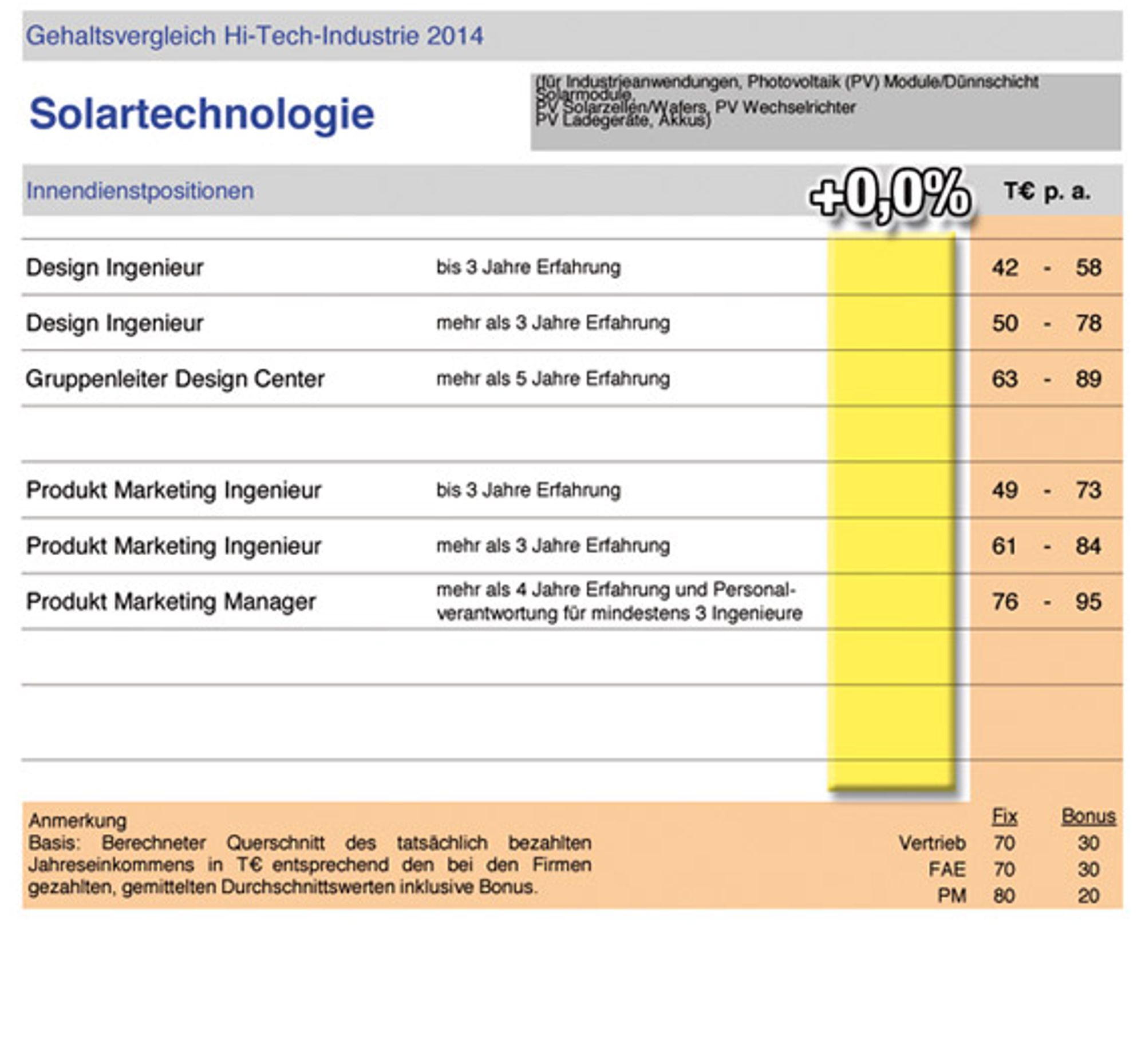 Gehaltsprognose Elektronikindustrie Gehaltsprognose Elektronikindustrie